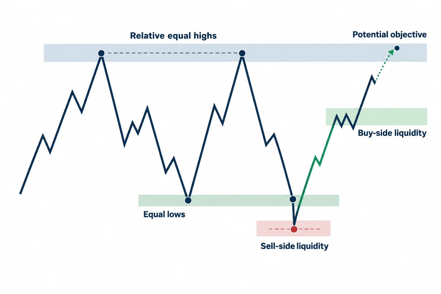 A schematic marks liquidity above equal highs and below equal lows, with a sweep beneath the lows.