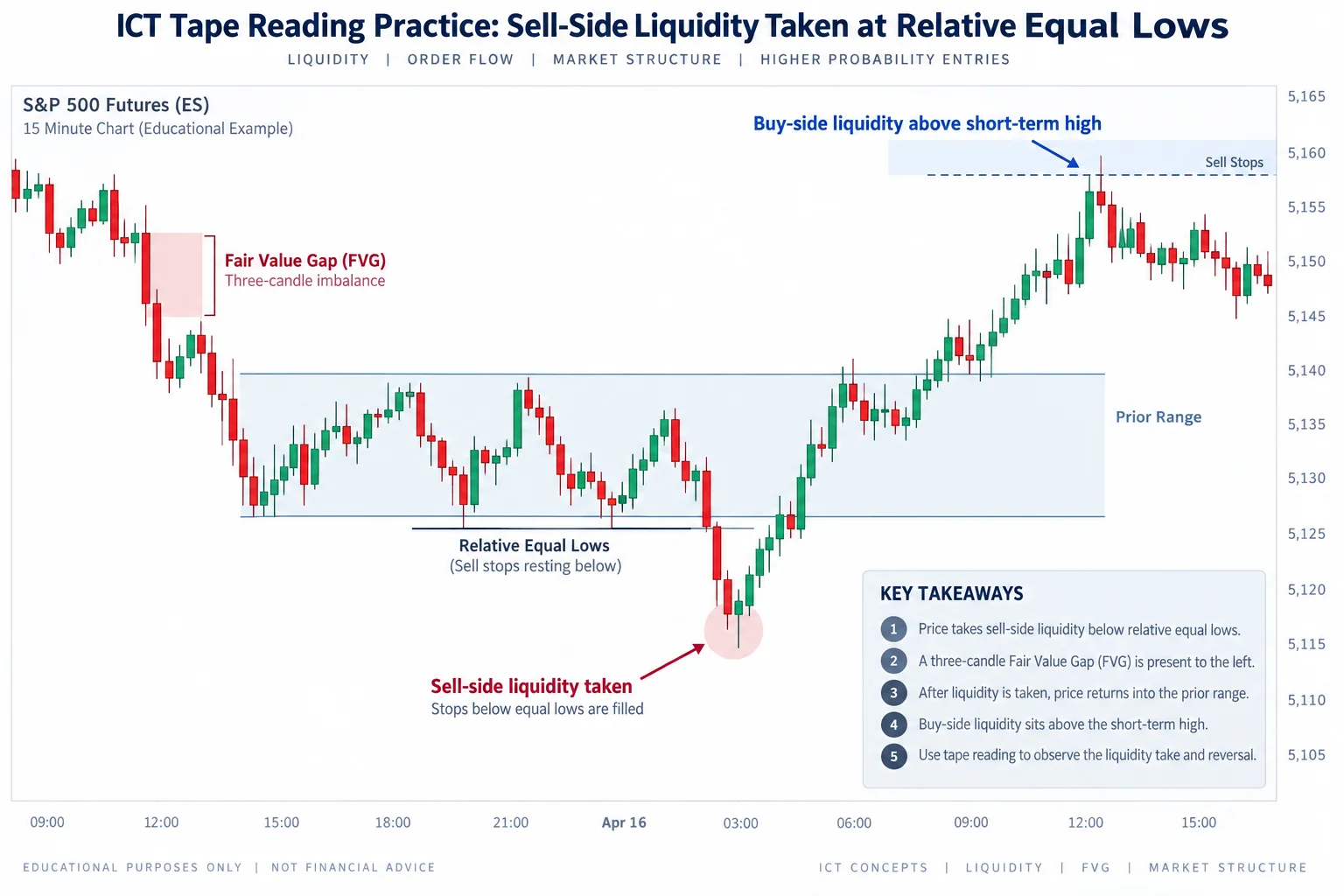 ICT sell-side liquidity taken diagram