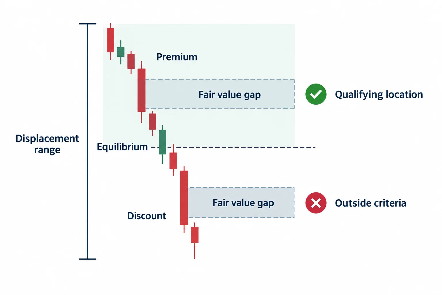 A bearish displacement range is divided at equilibrium to compare gap locations in premium and discount.