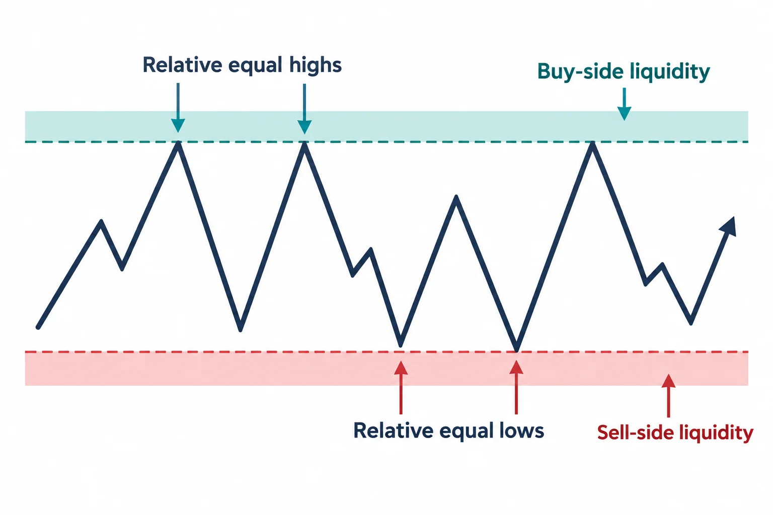 A range schematic locates buy-side liquidity above equal highs and sell-side liquidity below equal lows.