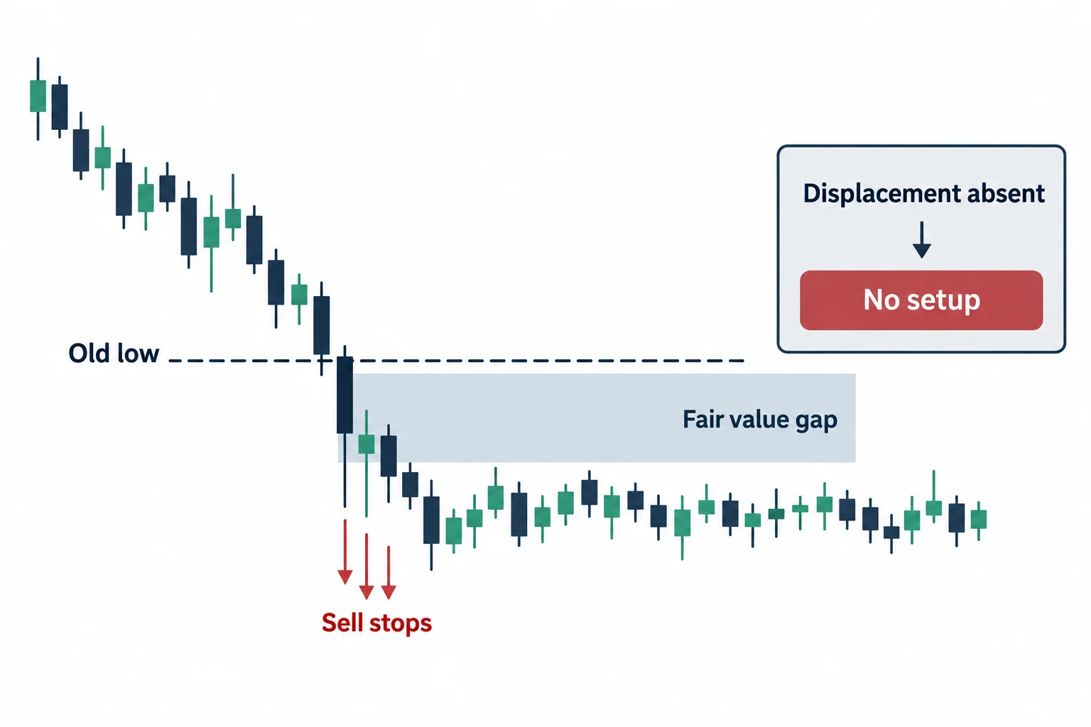 Price dips below an old low but remains beneath it without the required upward displacement.
