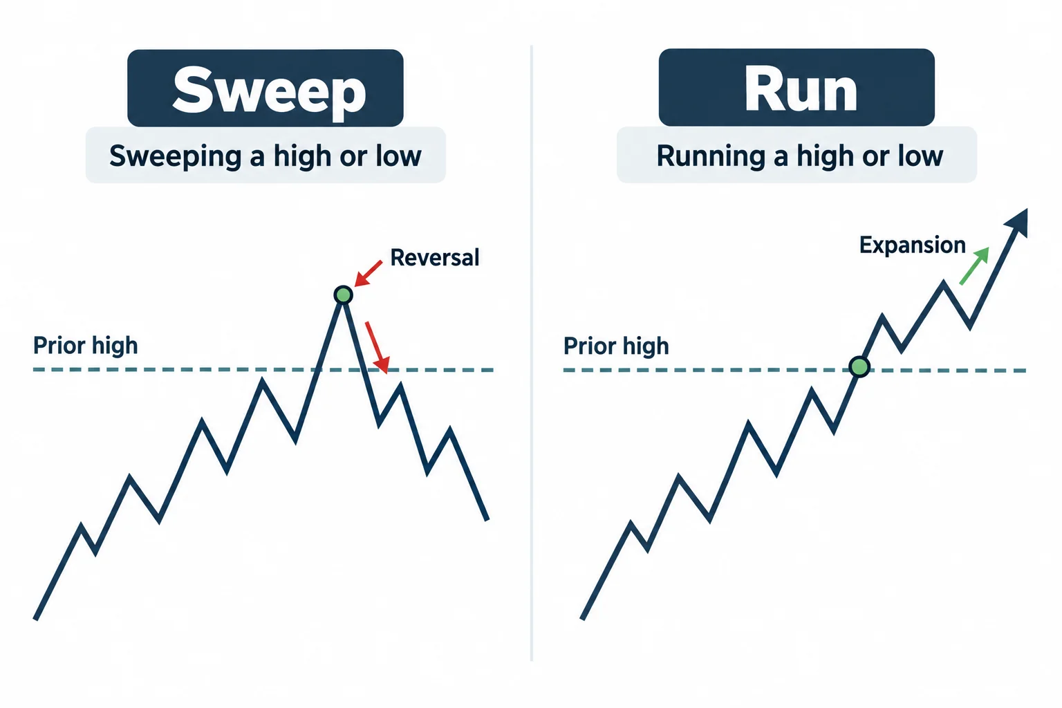 Two schematic paths compare reversal after crossing a high with continued expansion above it.