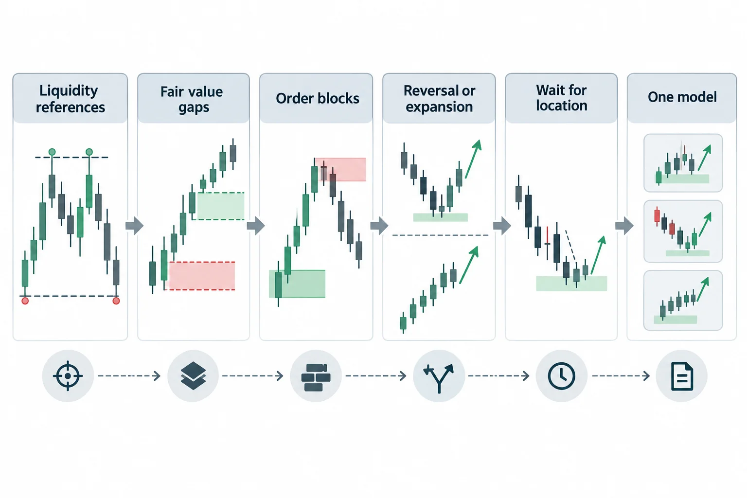 A study-process diagram connects liquidity references and marked zones with a defined expectation and one model.
