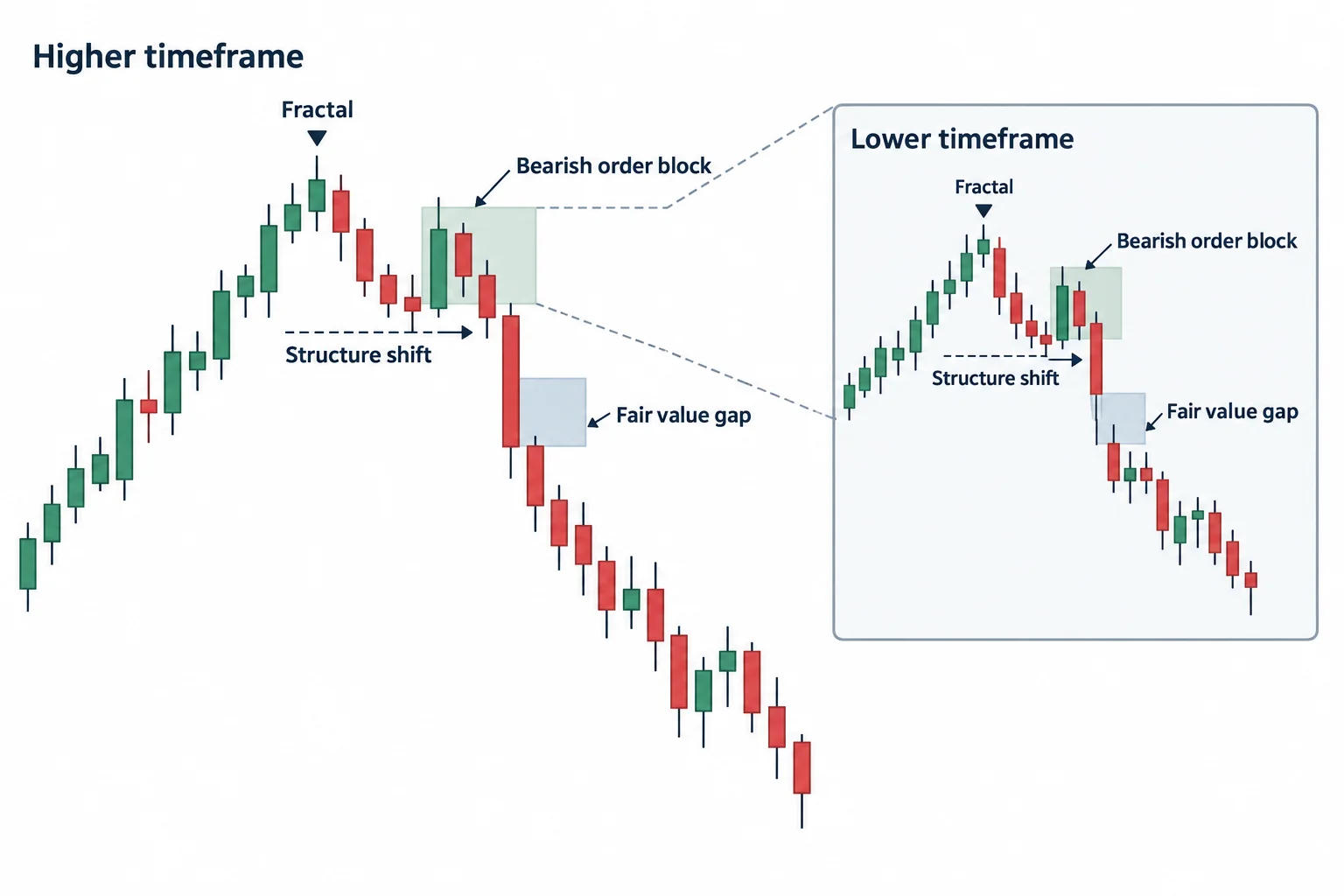 A large bearish sequence contains a smaller repetition with a structure shift, order block and fair value gap.