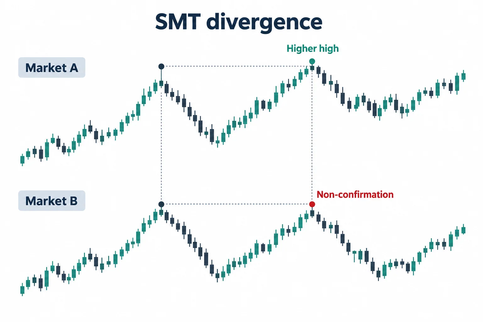 Two market schematics compare a higher high with a corresponding high that fails to confirm it.