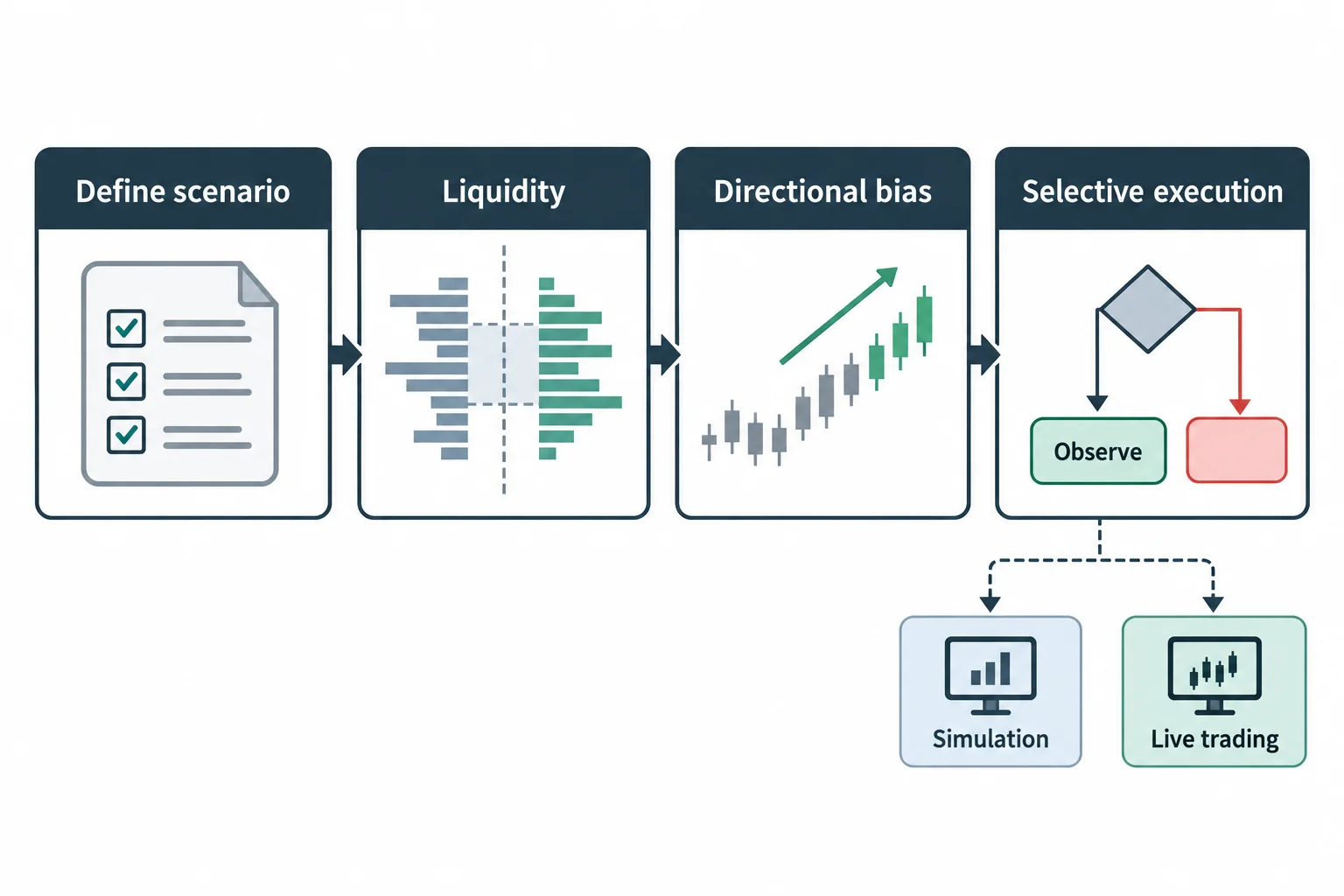 A process diagram connects a defined scenario, liquidity context and directional bias with selective execution.