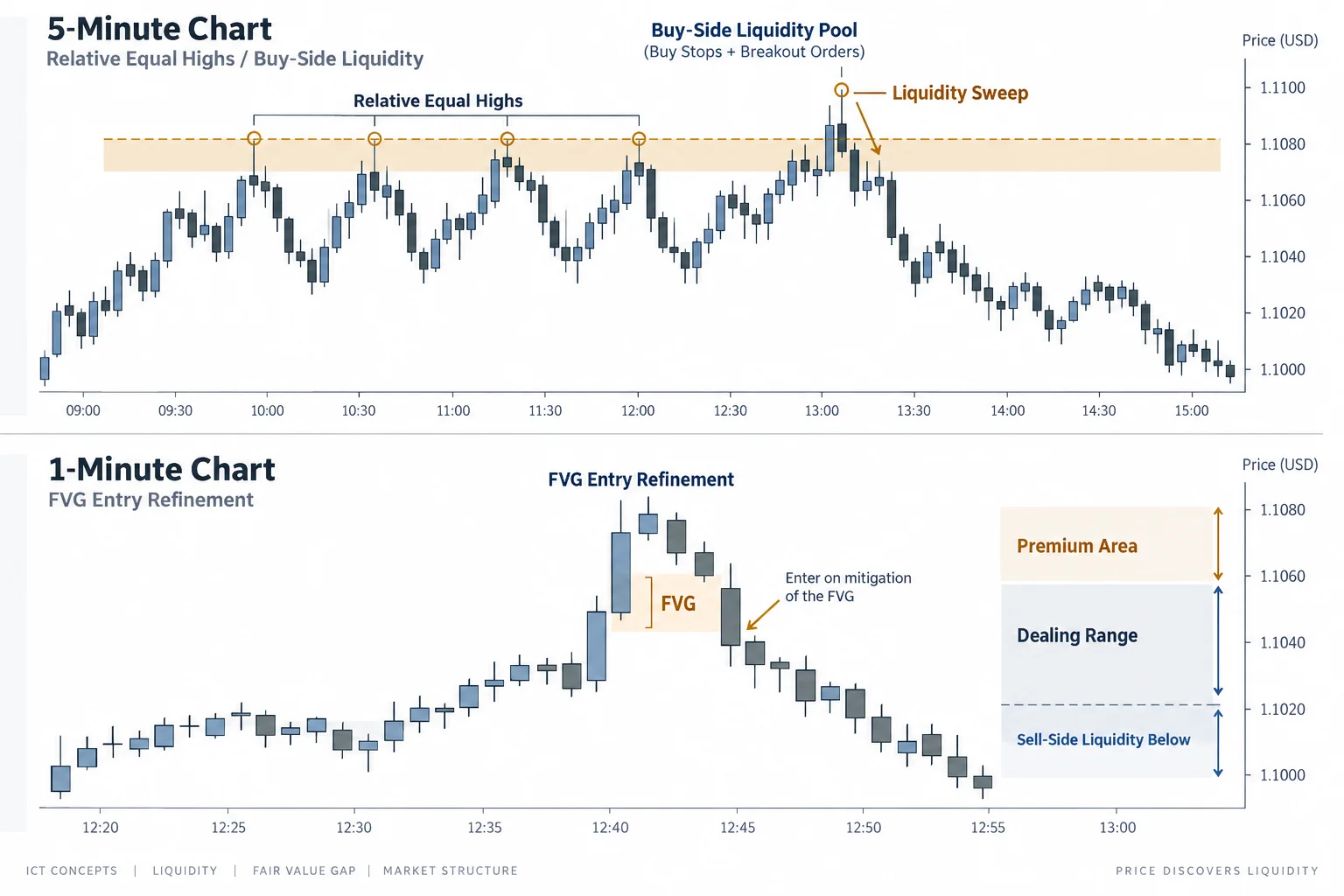 ICT liquidity concept diagram: five-minute chart showing relative equal highs and buy-side liquidity sweep, one-minute chart showing fair value gap entry refinement