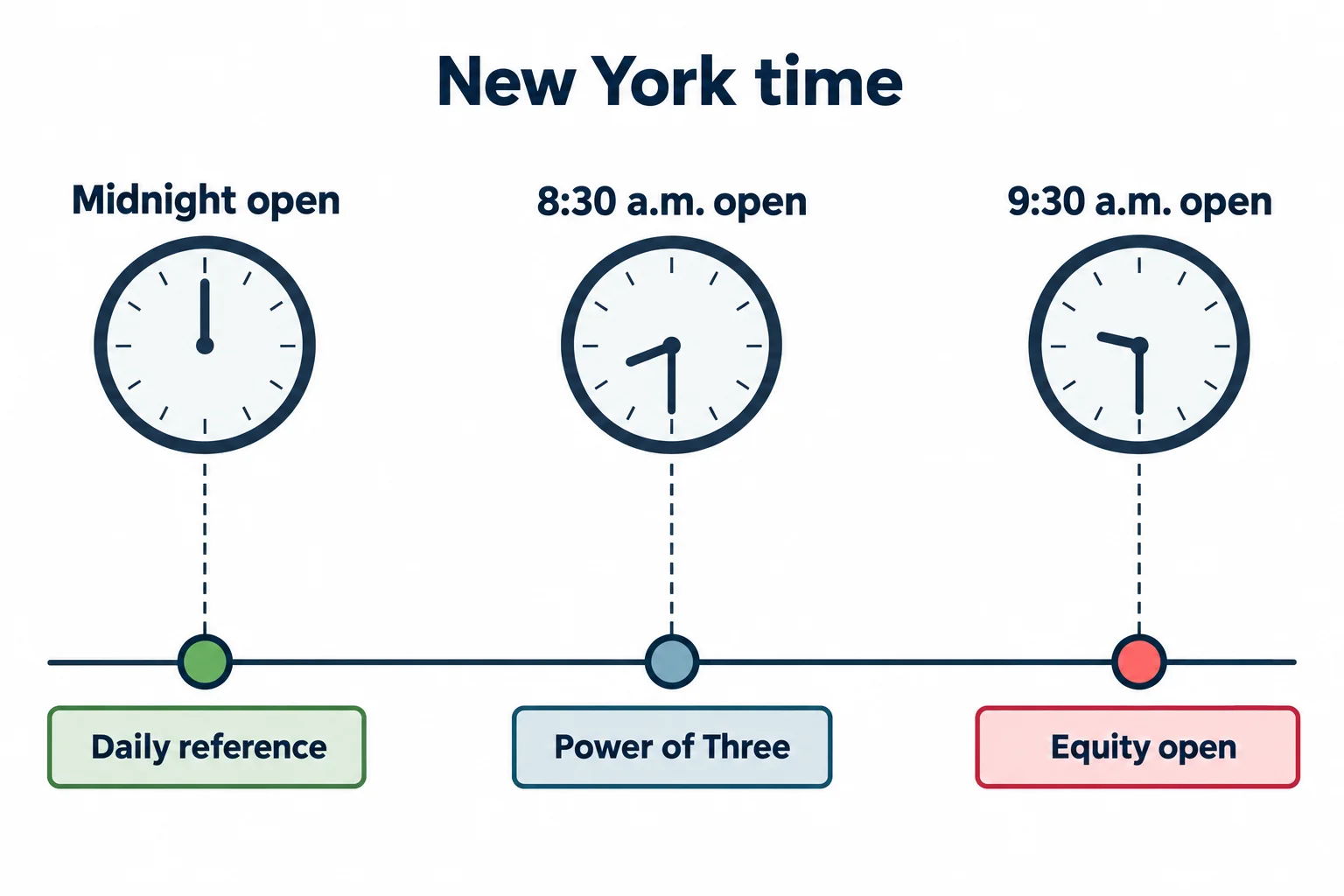Three session-reference cards distinguish the midnight open, the morning framework reference and the equity open.