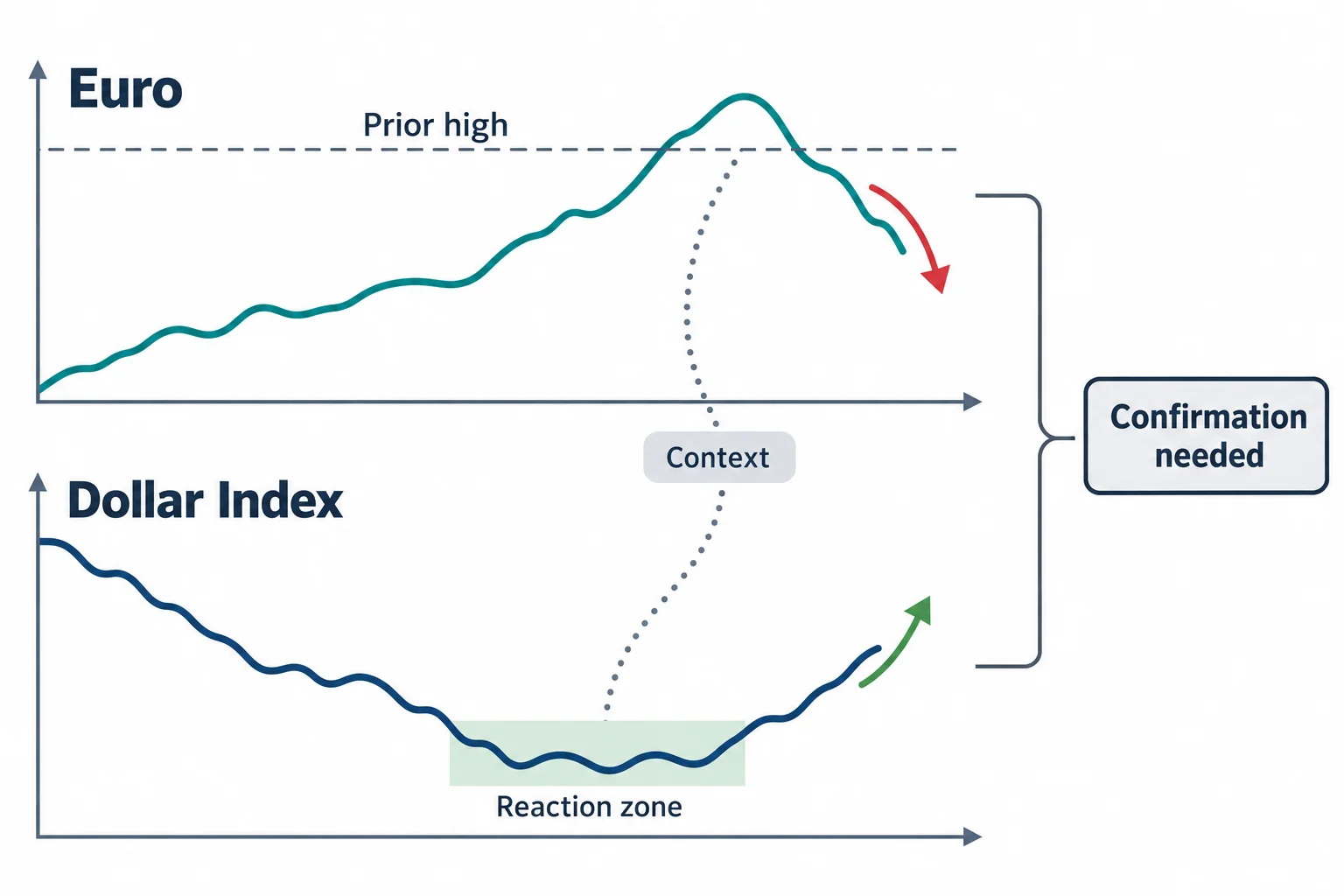 Paired schematics illustrate a dollar reaction zone and a euro excursion above a prior high.