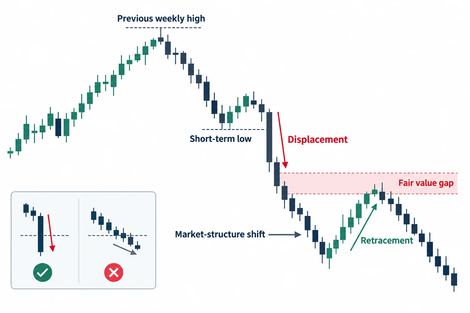 A schematic shows a high sweep followed by bearish displacement, a structure shift and a gap retracement.