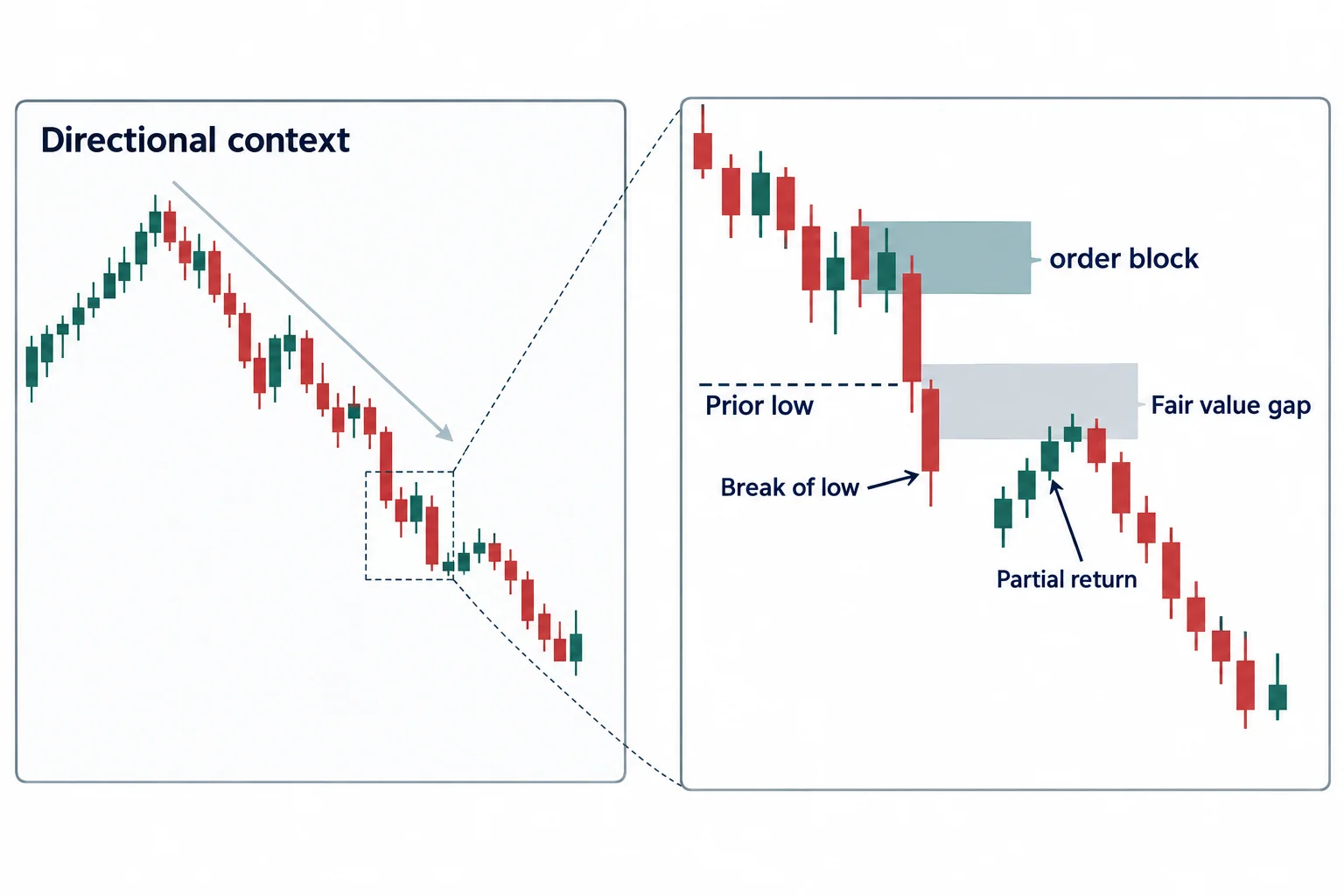 A schematic places a low break and partial fair value gap retracement within broader directional context.