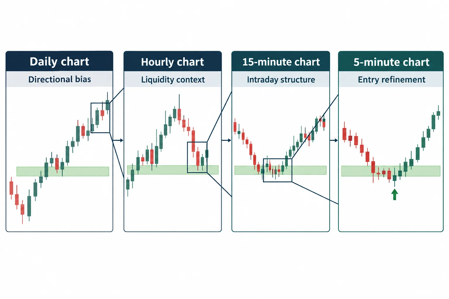 A four-stage workflow carries a reference zone from daily context through hourly and lower-timeframe analysis.