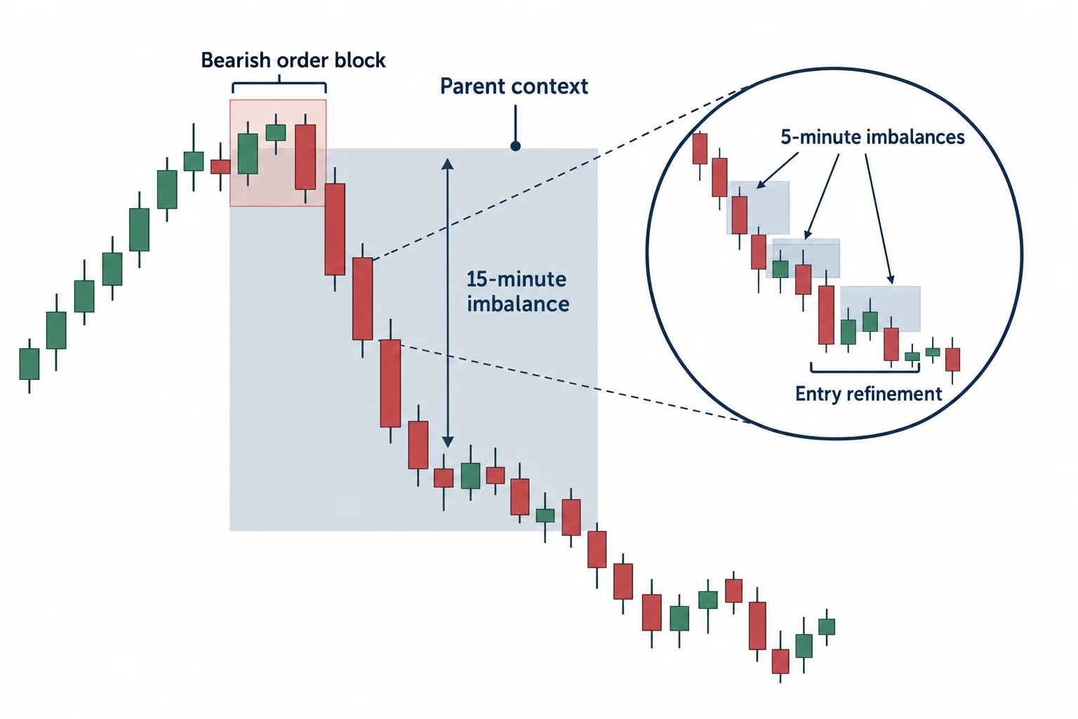 A parent imbalance contains smaller entry-refinement zones beside a highlighted bearish order block.
