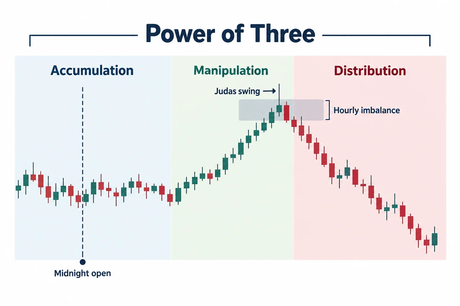 A bearish Power of Three schematic shows an initial rally into an hourly imbalance before distribution.