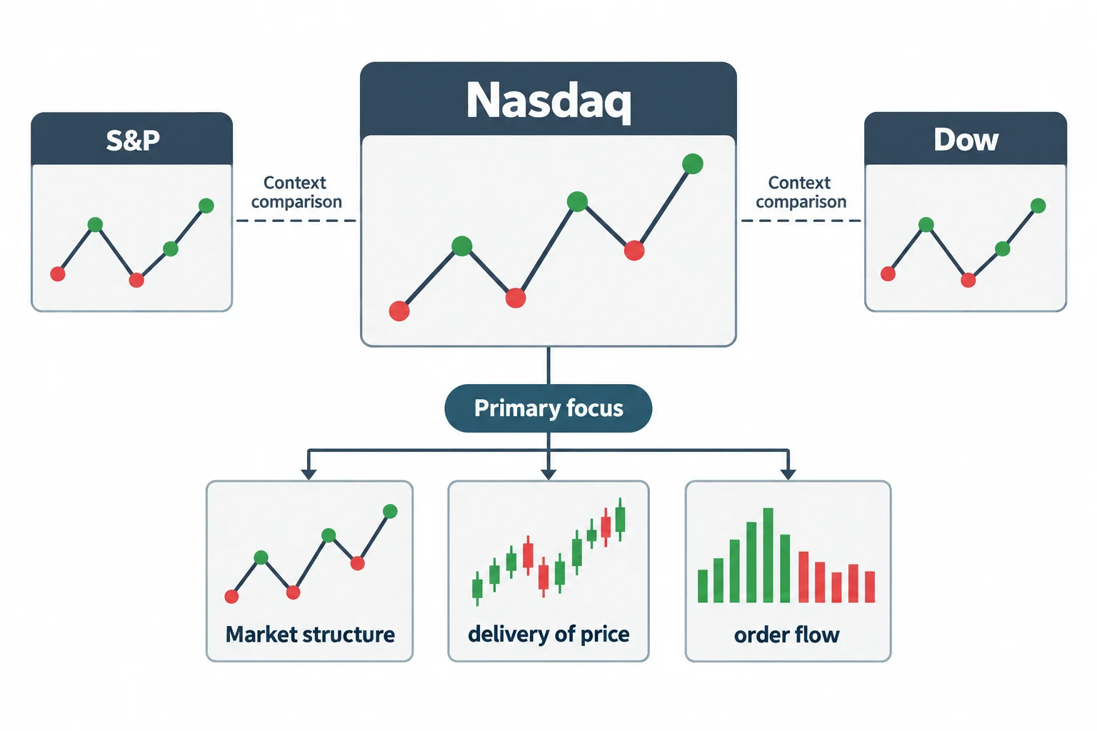 A conceptual layout places a focus market beside two related index markets for structural comparison.
