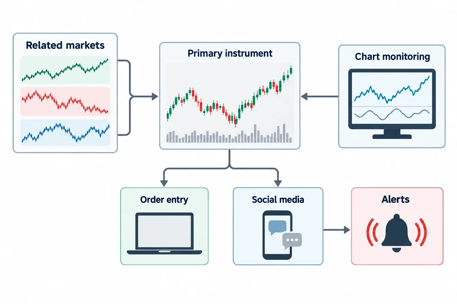 A functional workspace map separates related-market observation, the primary instrument, order entry and secondary alerts.