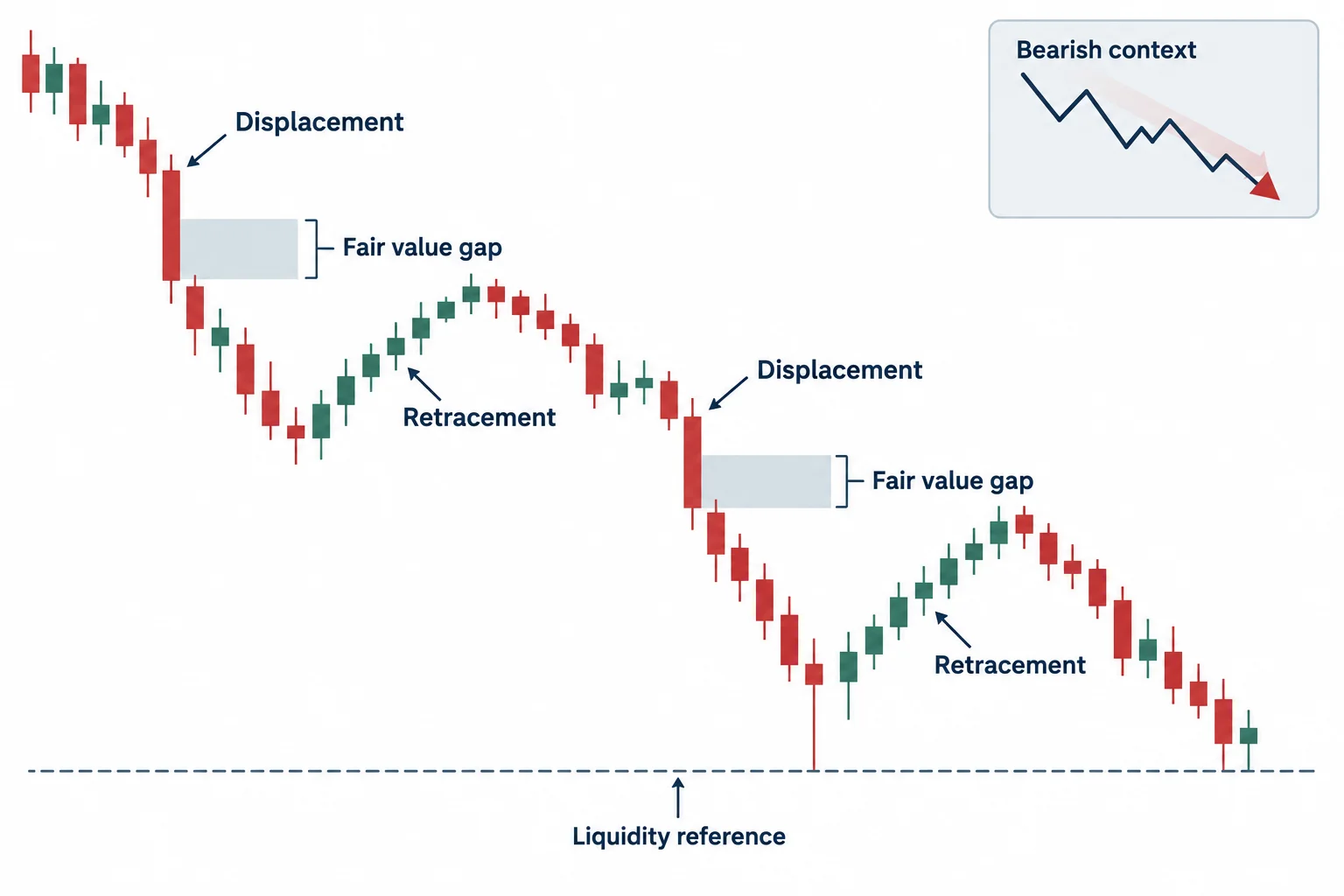 A bearish schematic contains repeated displacement and fair value gap retracement cycles within one broader direction.