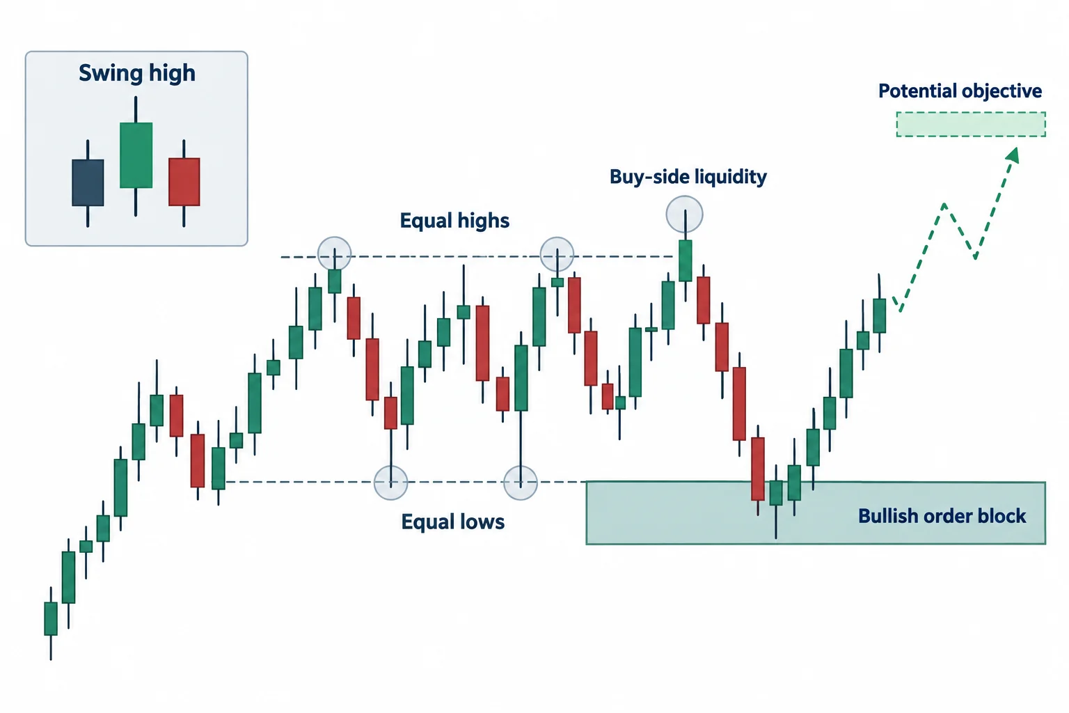 A schematic pairs a three-candle swing high with upper liquidity and a lower order-block reference.