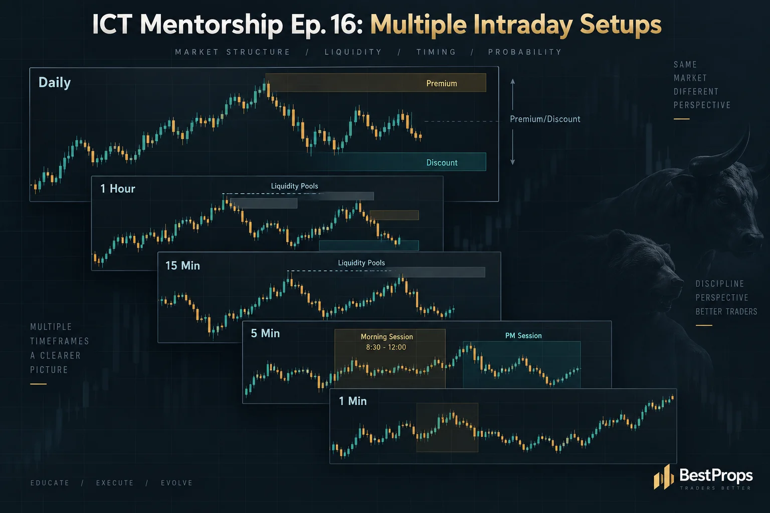 ICT Mentorship Episode 16: Multiple Intraday Setups - multi-timeframe chart layout with morning session, PM session, liquidity pools, premium/discount labels
