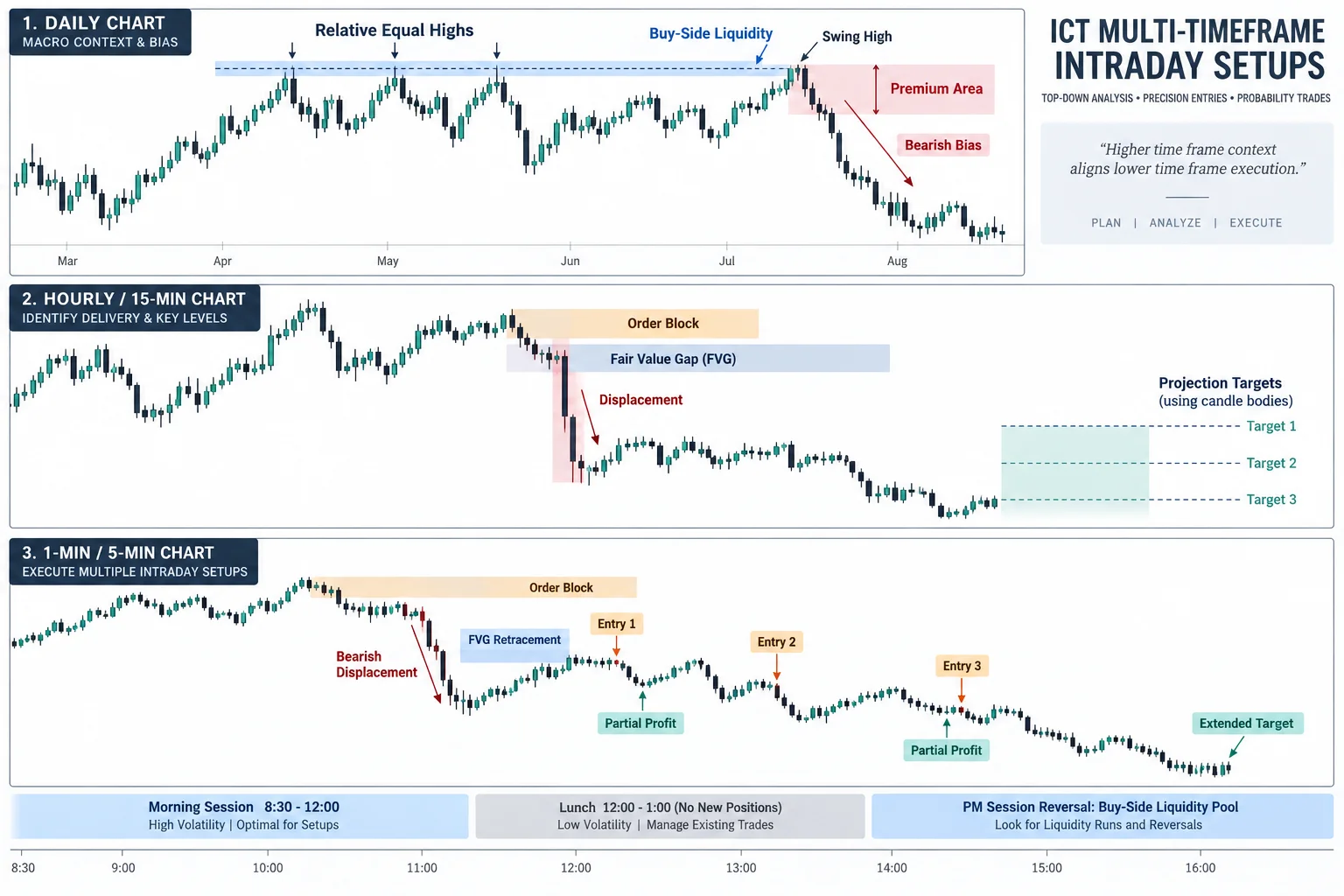 ICT top-down analysis flow: daily chart with equal highs and liquidity, hourly/15-min chart with fair value gap and order block, 1-min/5-min chart with multiple short entries and profit targets