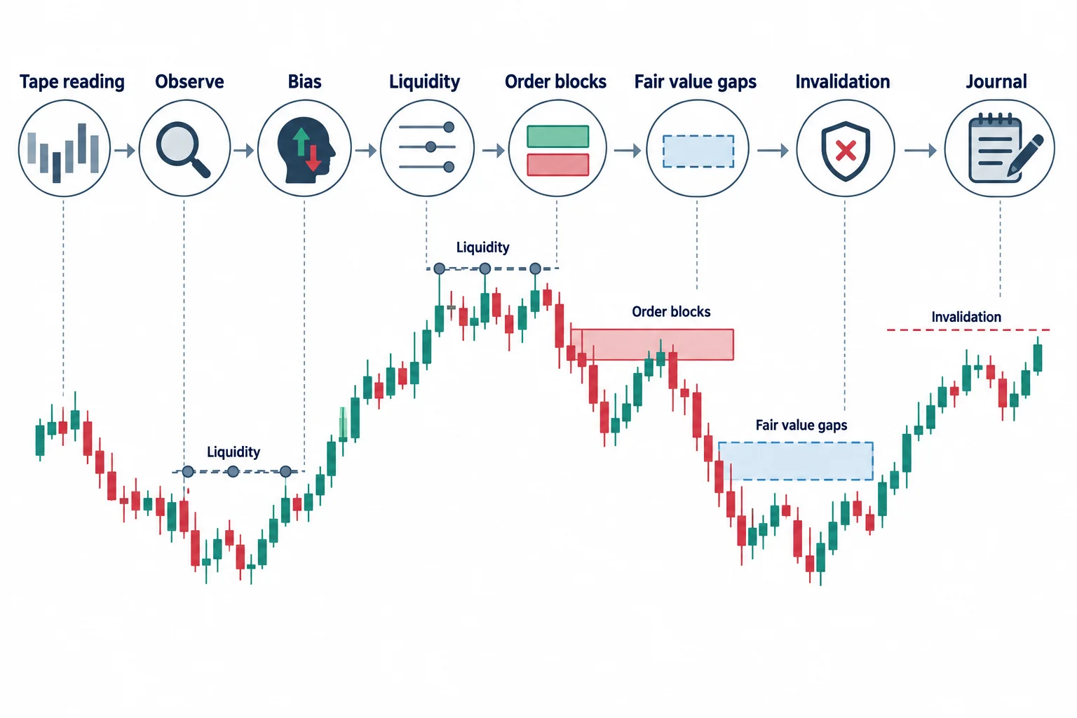 An observation workflow links evolving price structure with bias, reference zones, invalidation and journaling.