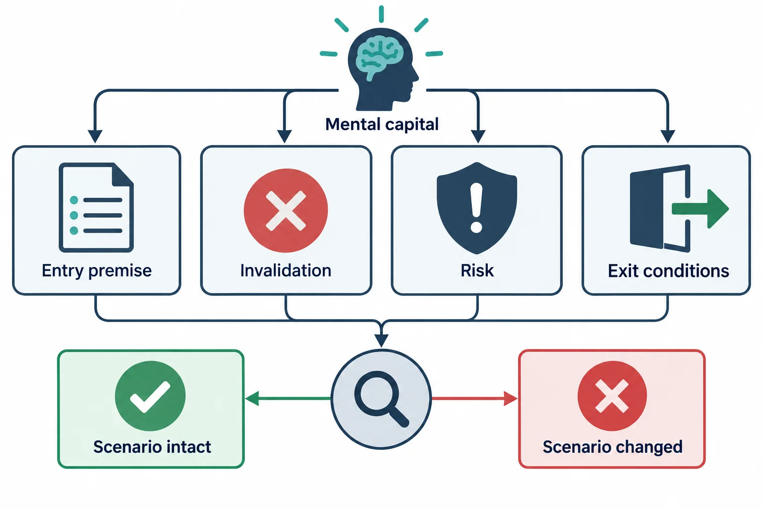 A planning diagram places entry, invalidation, risk and exit conditions before a review of whether the scenario remains intact.