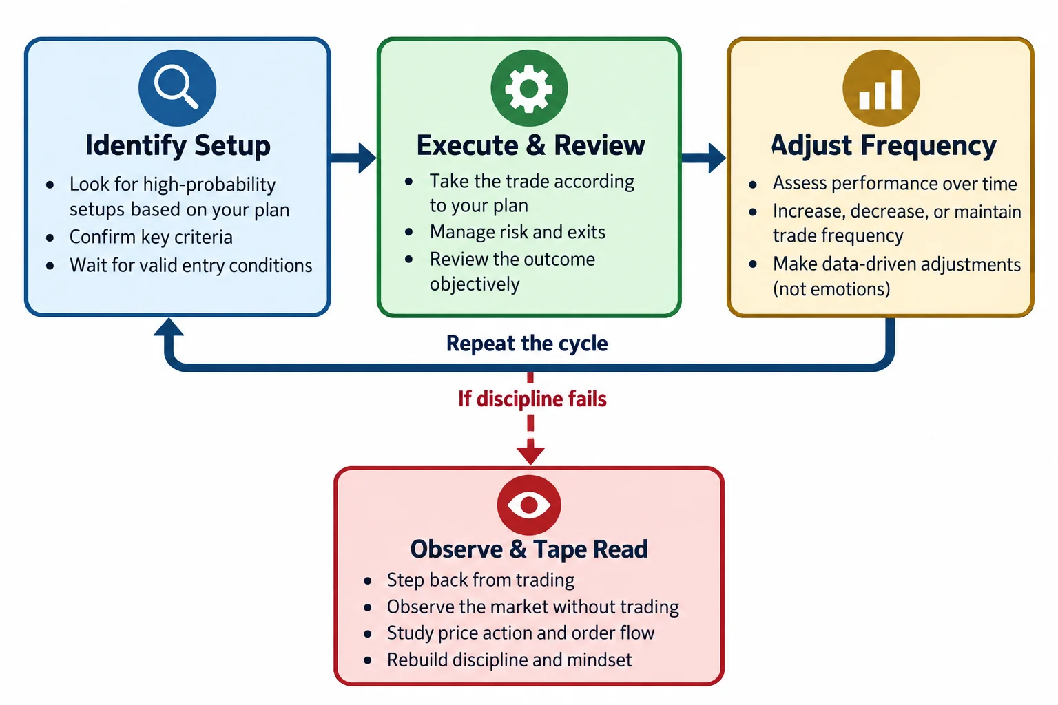ICT February 2022 account workflow: from trade execution through drawdown to rule-based observation