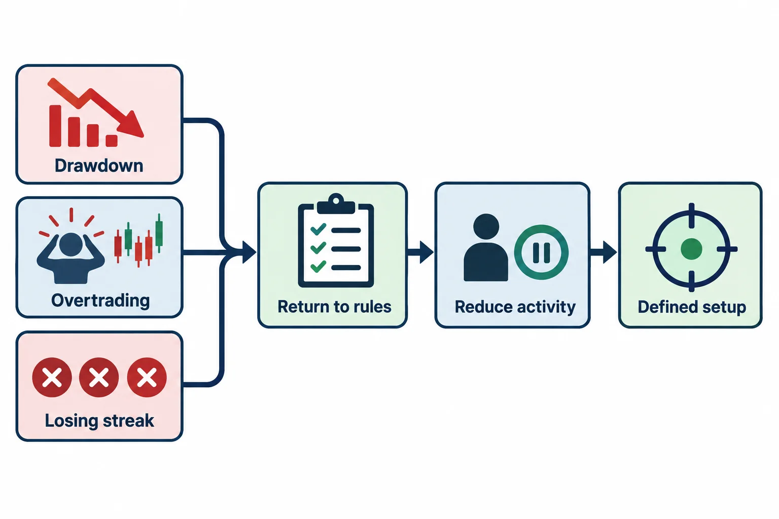 A process diagram connects trading difficulties with a return to rules and a defined setup.
