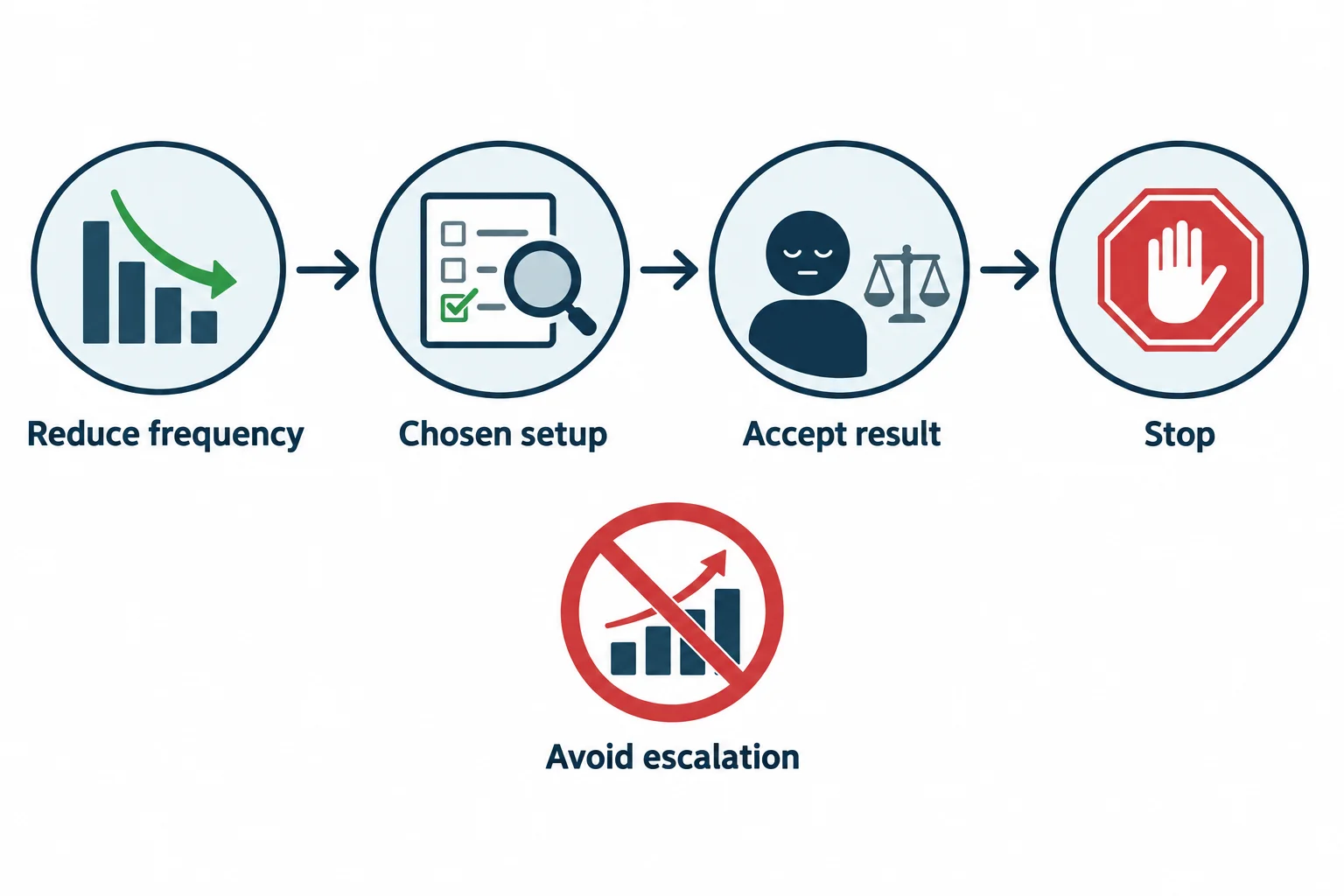 A four-step discipline flow shows reduced frequency, waiting for a chosen setup, accepting the result and stopping.
