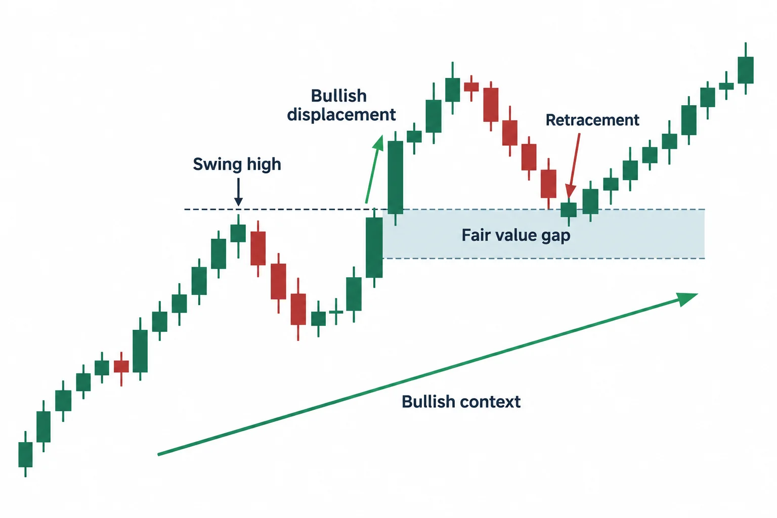 A bullish schematic shows displacement above a swing high and a return toward a three-candle fair value gap.