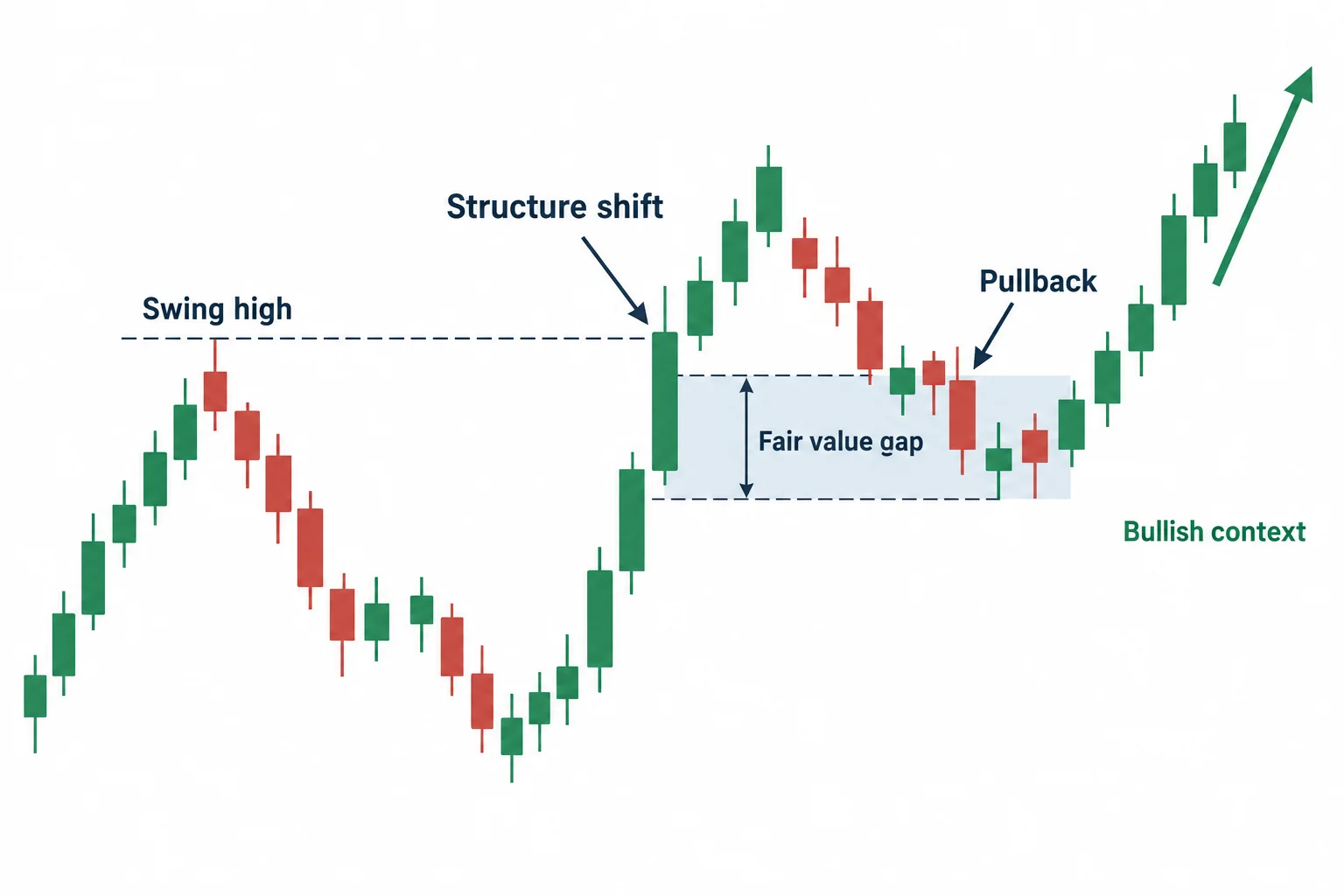 A bullish schematic shows a structure shift and a pullback into a three-candle fair value gap.