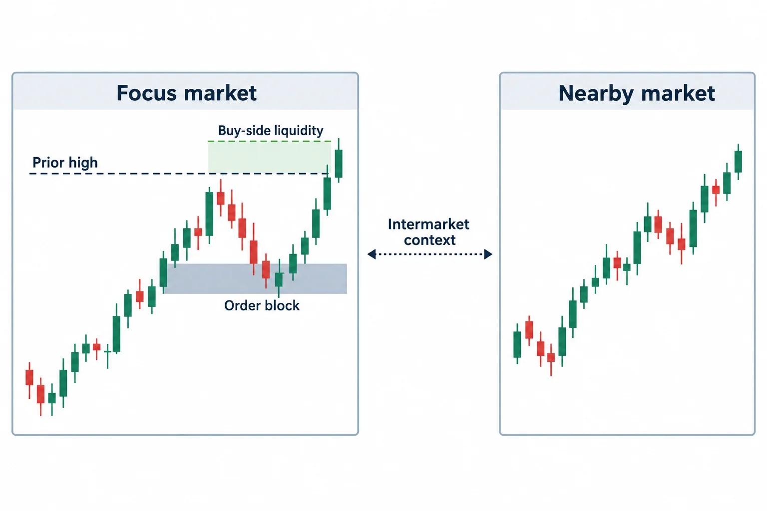 Two related-market schematics pair a prior-high liquidity reference and order block with intermarket context.
