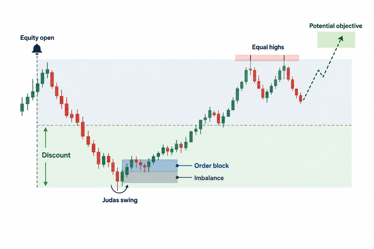 An opening-session schematic shows a dip into overlapping discount reference zones beneath equal highs.