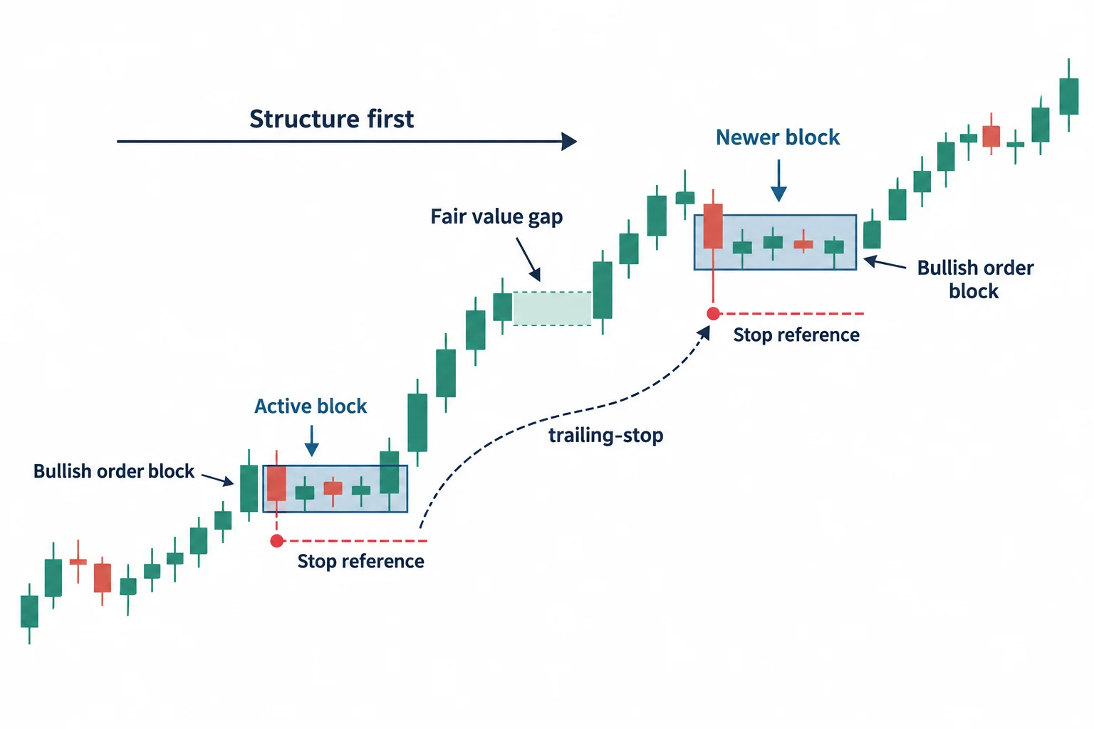 A schematic places stop references below successive bullish order blocks rather than each minor fluctuation.