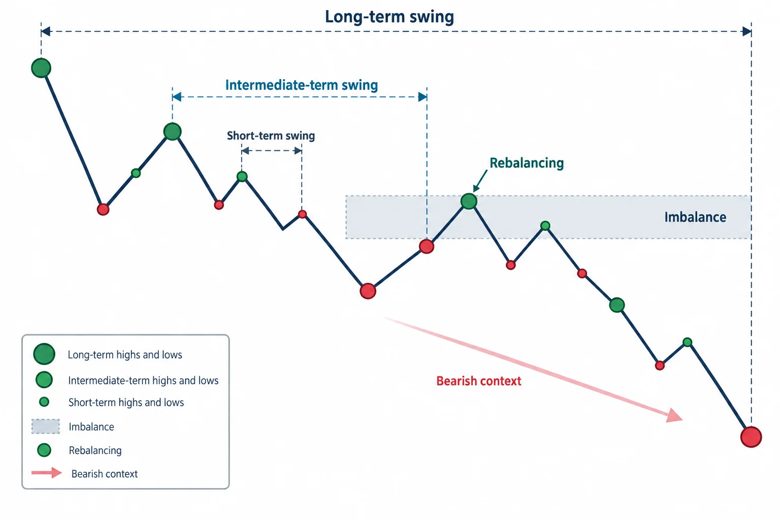 A nested structure diagram distinguishes long-term, intermediate-term and short-term swings around an imbalance rebalance.