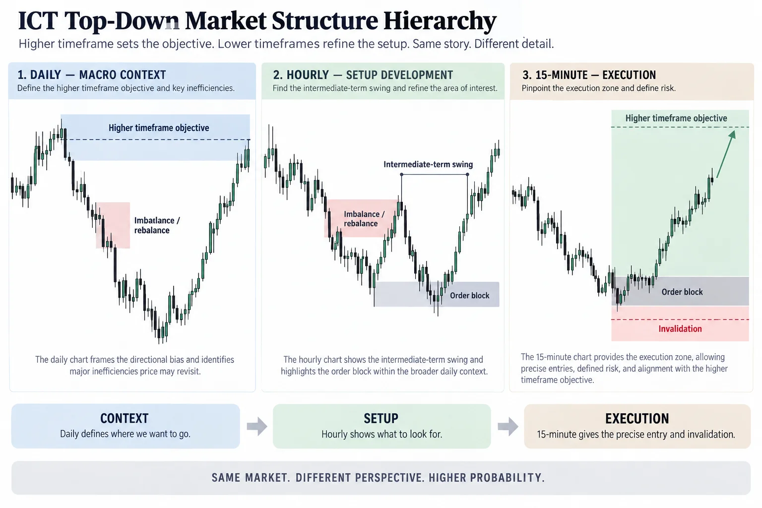 ICT Top-Down Market Structure Hierarchy: Daily Context, Hourly Setup and 15-Minute Execution