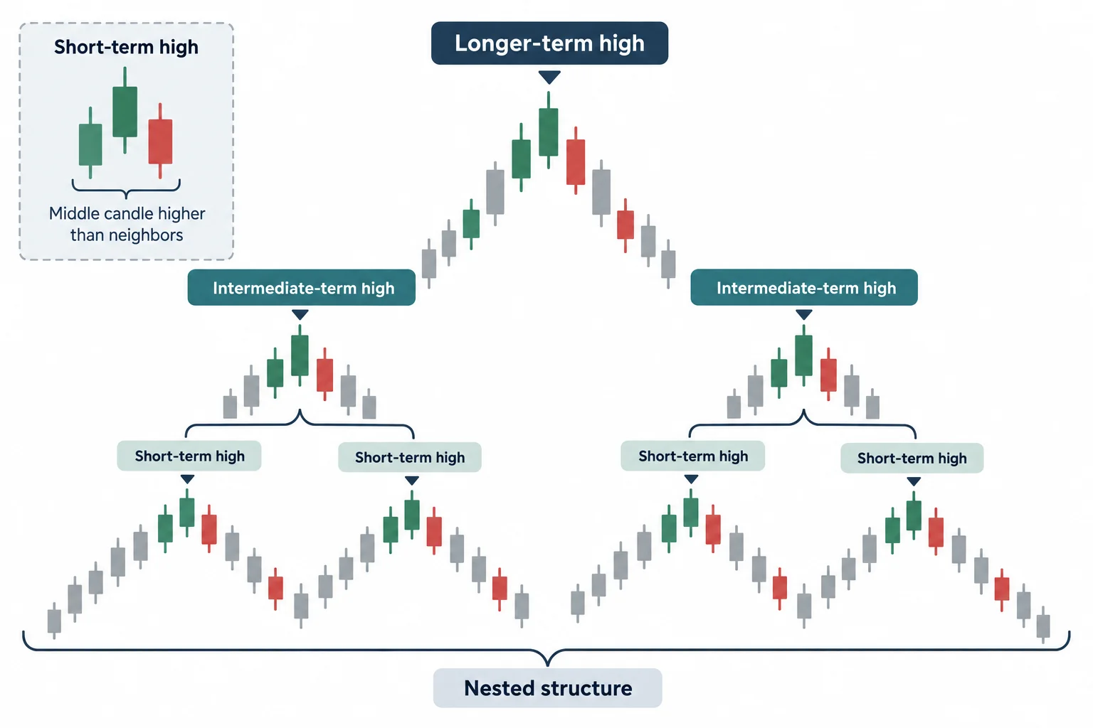 A nested swing diagram groups three-candle highs into intermediate and longer-term structural highs.