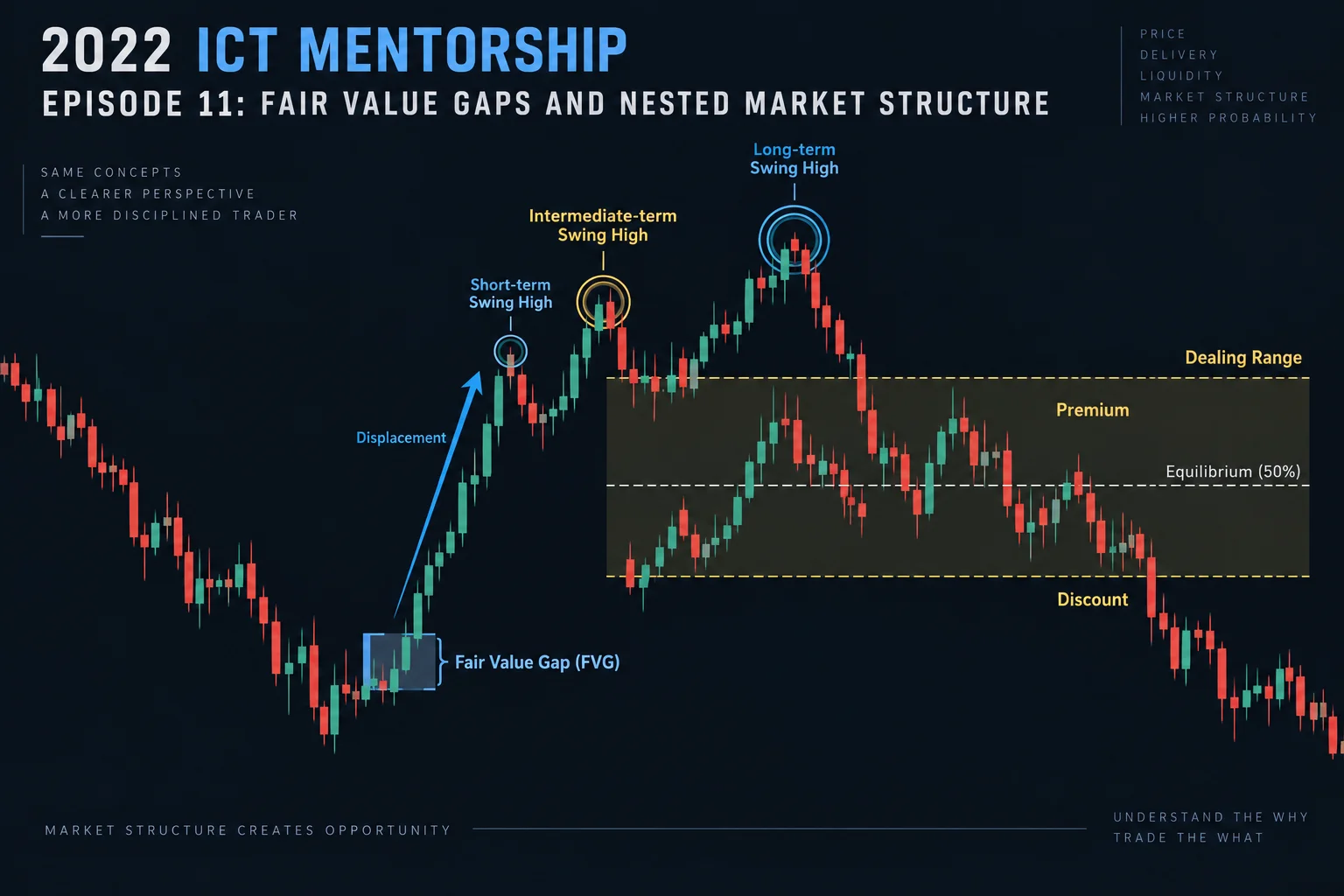 ICT Episode 11 conceptual chart showing premium/discount, fair value gaps, and nested swing highs