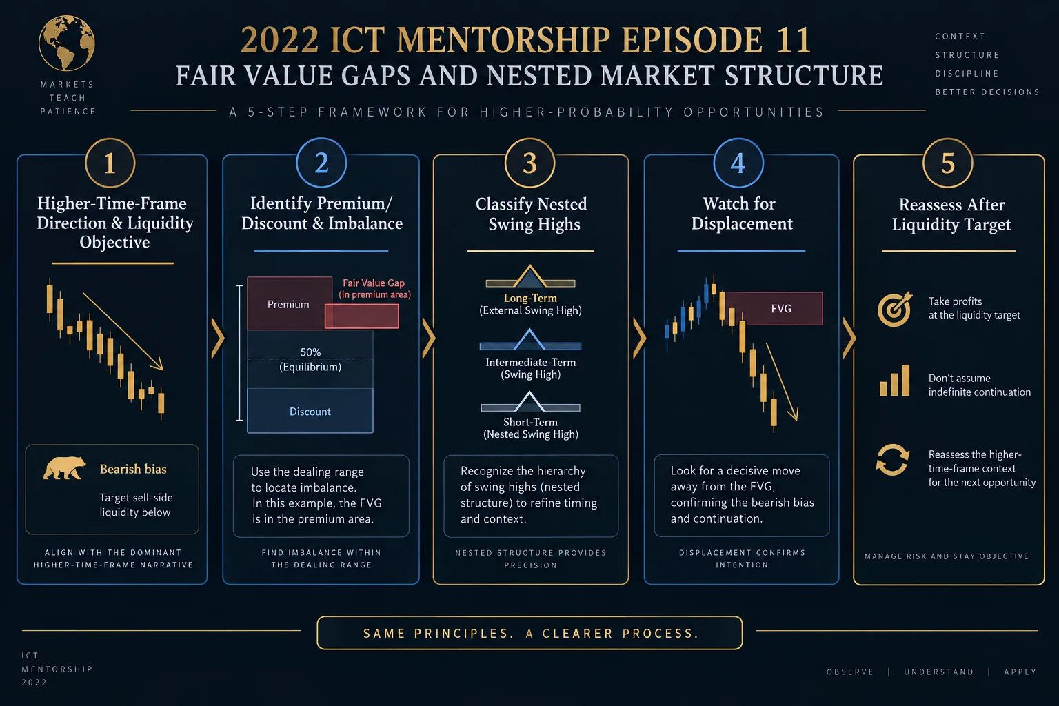 ICT Episode 11 five-step workflow framework for fair value gap trading