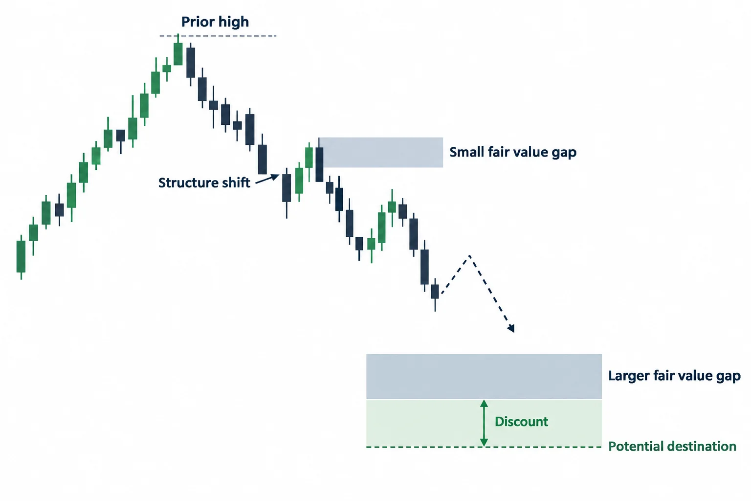A bearish schematic distinguishes a smaller post-shift fair value gap from a larger gap below it in discount.