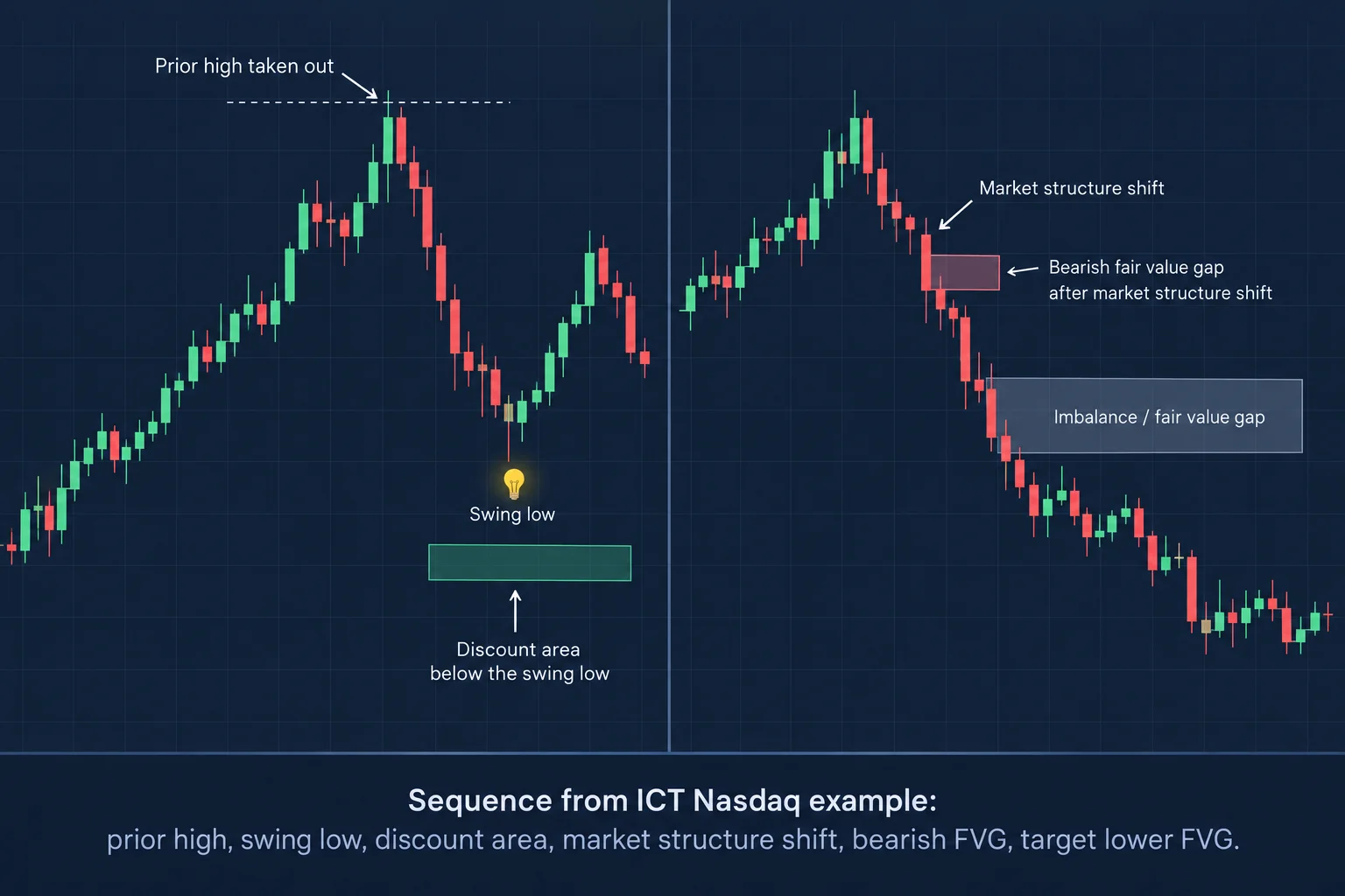 ICT Nasdaq example schematic: candlestick chart with prior high, swing low, discount area, market structure shift, and fair value gaps labeled.