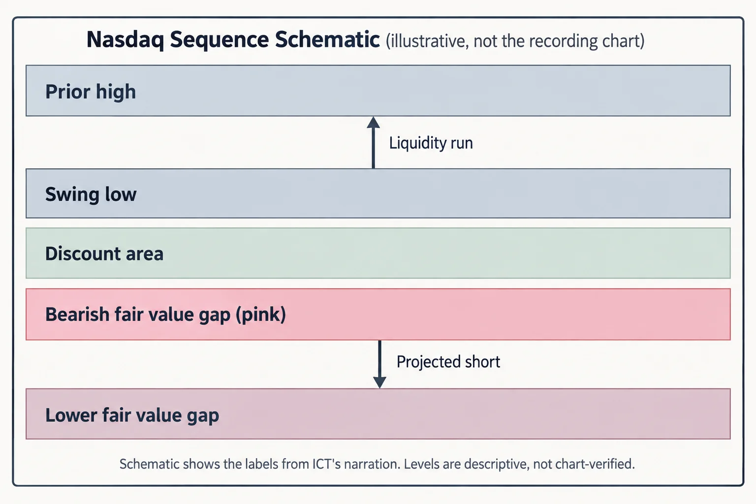 Vertical Nasdaq sequence ladder showing five labeled bands (Prior high, Swing low, Discount area, Bearish fair value gap, Lower fair value gap) with directional arrows.