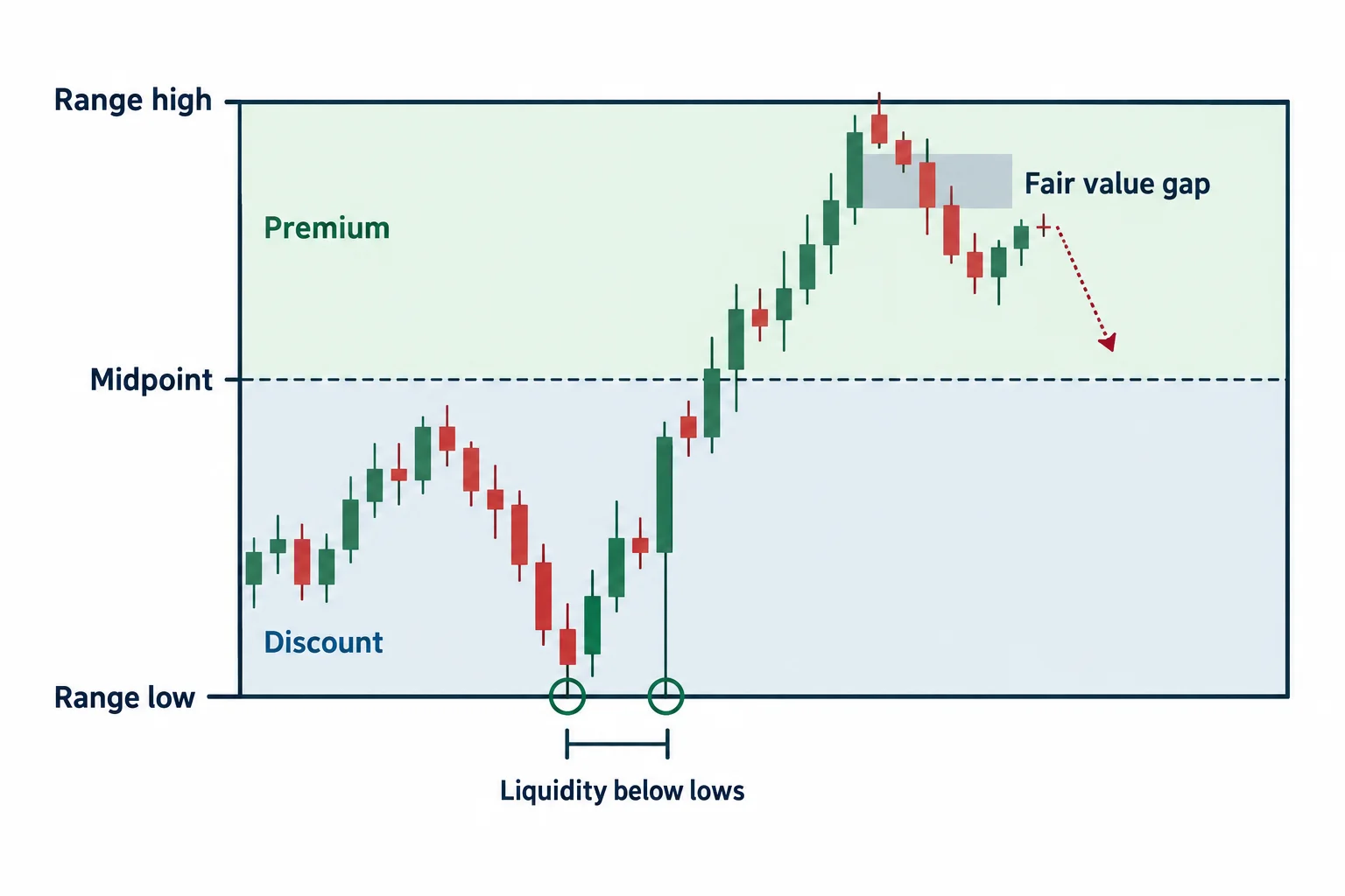 A dealing-range schematic places a fair value gap in premium and a liquidity reference below prior lows.