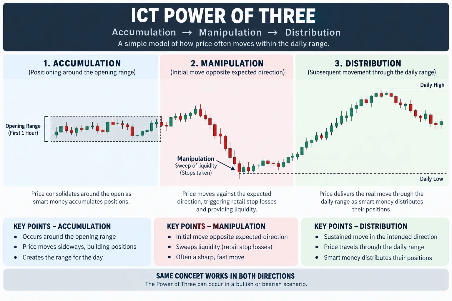 ICT Power of Three diagram showing Accumulation, Manipulation, and Distribution phases