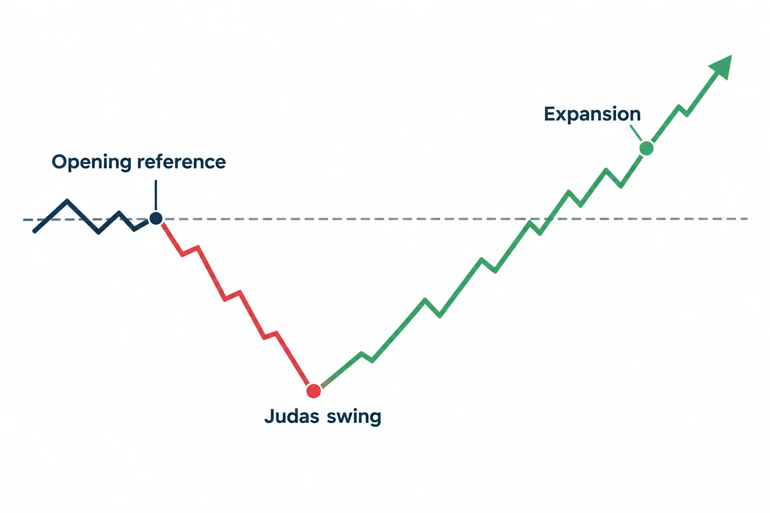 A schematic shows a dip below an opening reference followed by upward expansion.