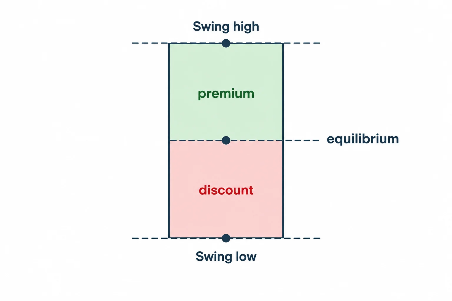 A dealing range is divided into premium and discount around equilibrium.
