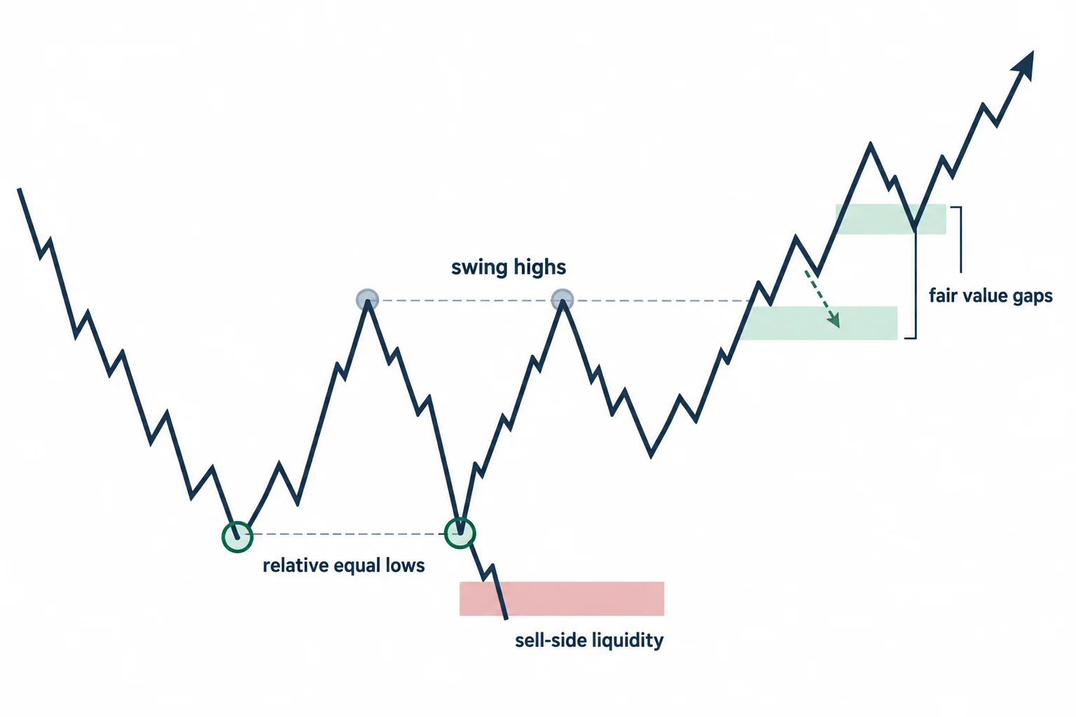 A schematic links a sweep of equal lows with an upward structural move and retracement.