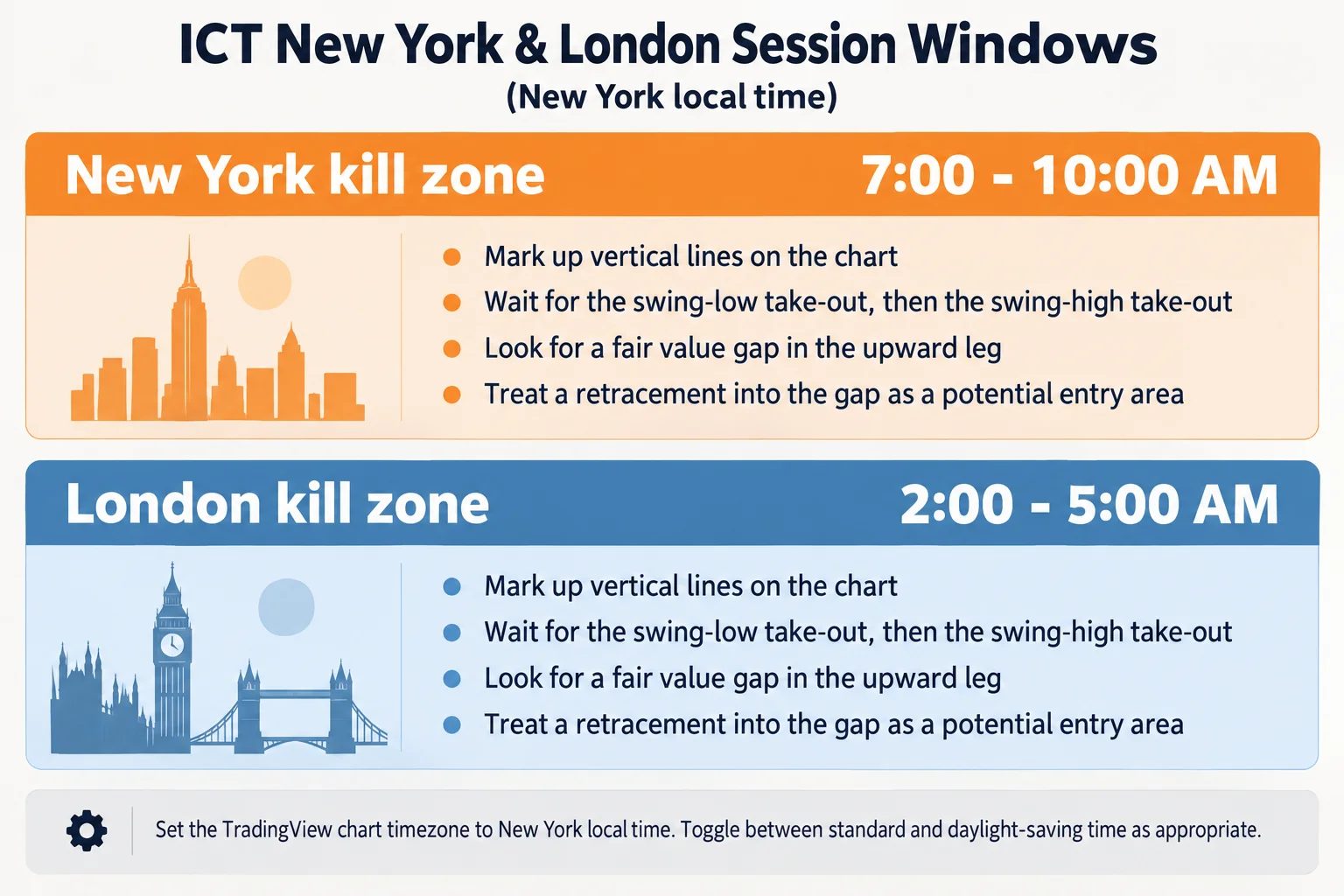 Infographic showing ICT's New York and London kill zones in New York local time (7:00-10:00 a.m. New York and 2:00-5:00 a.m. New York), each with checklist bullets covering vertical line markup, swing-low then swing-high take-outs, fair-value-gap location, and retracement-based entry. A footnote instructs setting the chart timezone to New York local time.