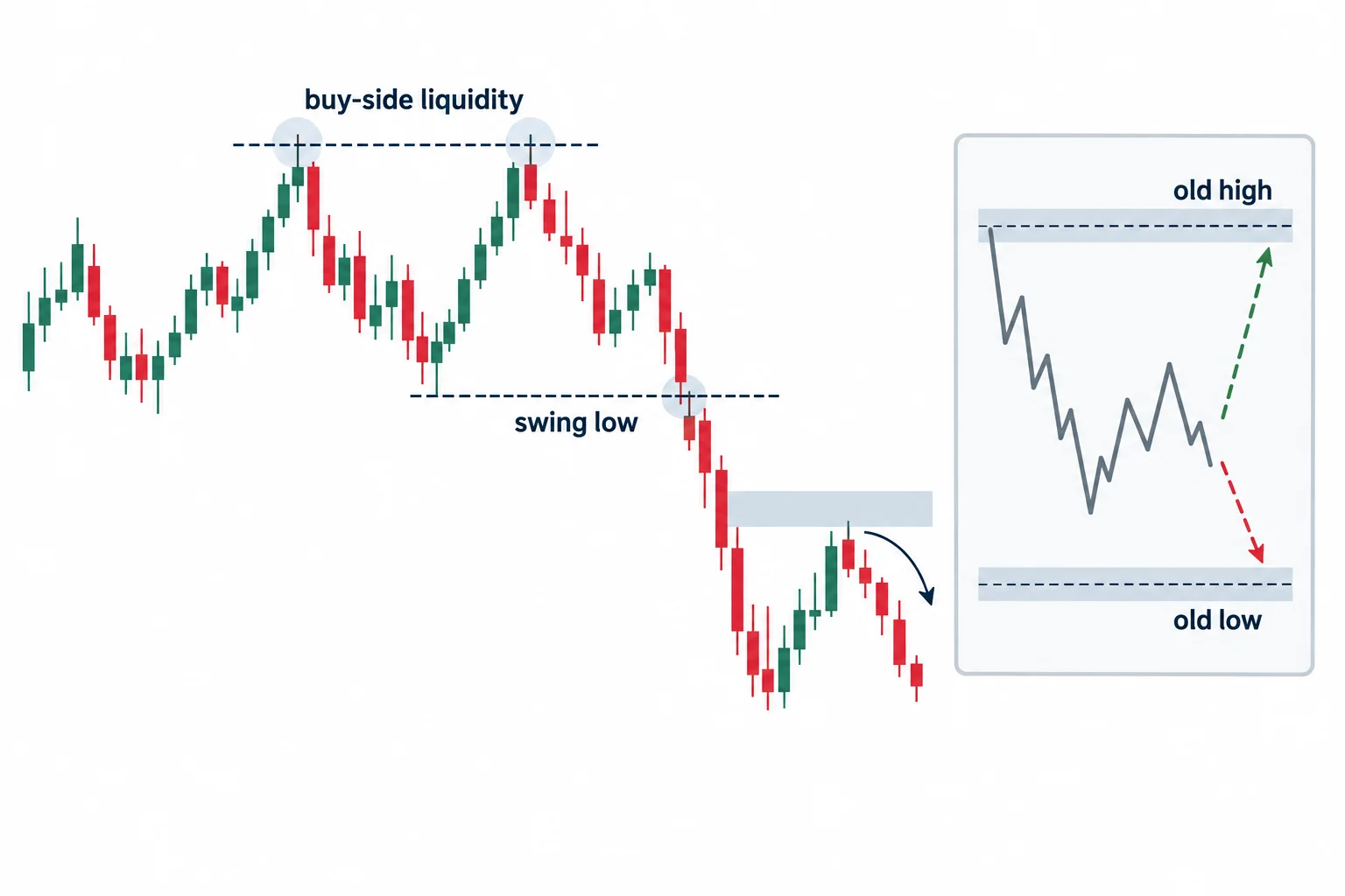 A schematic shows liquidity above highs and a subsequent break below a swing low.