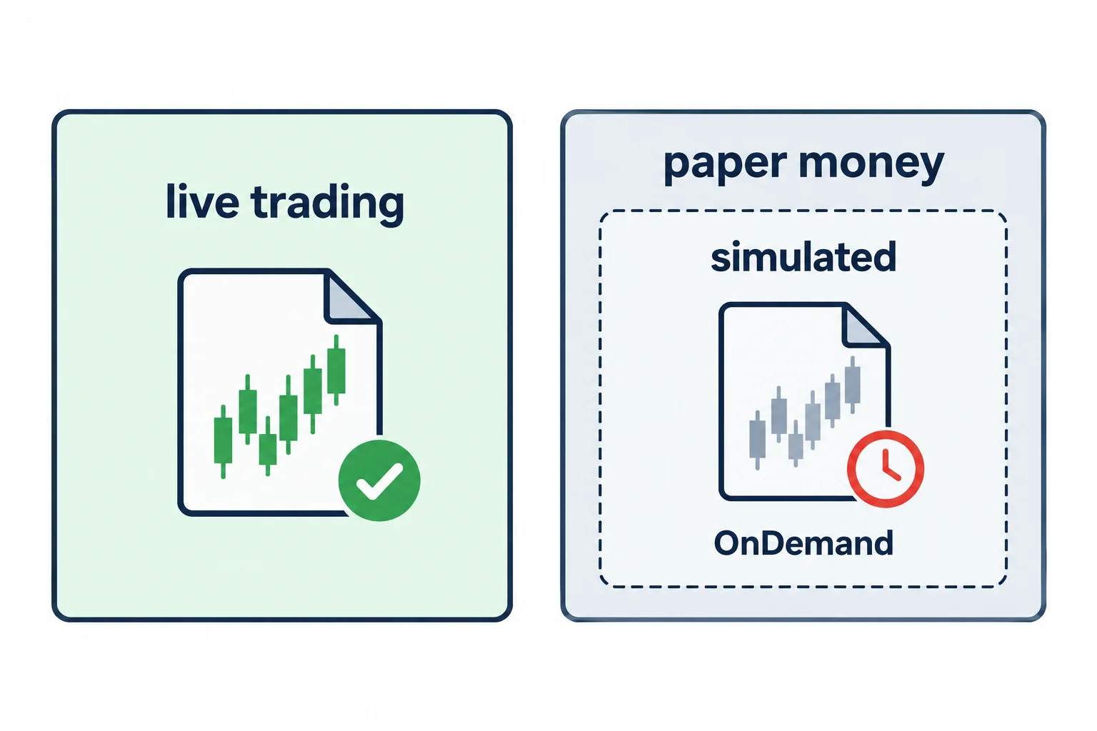 A conceptual diagram distinguishes live trading from simulated OnDemand mode.